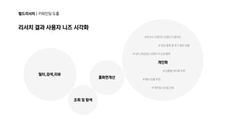 필드리서치|키파인딩도출
리서치결과사용자니즈시각화
필터,검색,리뷰
조회및탐색
홈화면개선
개인화
#관심품목중후기좋은상품
#내가관심있는브랜드의신상품목
#상황별코디룩추천
#매치상품추천
#캐주얼스타일선호
#무신사스탠다드브랜드가좋아요
 