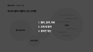 필드리서치|키파인딩도출
리서치결과사용자니즈시각화
필터,검색,리뷰
조회및탐색
홈화면개선
개인화
#관심품목중후기좋은상품
#내가관심있는브랜드의신상품목
#상황별코디룩추천
#매치상품추천
#캐주얼스타일선호
#무신사스탠다드브랜드가좋아요
1.필터,검색,리뷰

2.조회및탐색

3.홈화면개선
 