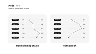 UX모델링 | 퍼소나
5개 분류 기준 적용하여 2개 유형 퍼소나 도출
낮다

탐색

낮다

대중성

짧다
높다

구매

높다

개성

길다
취향 저격 아이템 추천을 원하는 유저
패션 관심도

방문 동기

사이즈 민감도

패션 취향

쇼핑 시간
낮다

탐색

낮다

대중성

짧다
사이즈에 민감한 유저
높다

구매

높다

개성

길다
패션 관심도

방문 동기

사이즈 민감도

패션 취향

쇼핑 시간
 