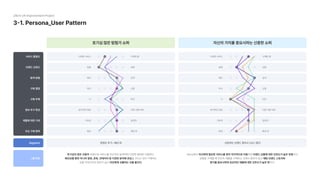 3-1. Persona_User Pattern
29cm UX Improvement Project
서비스 활용도
브랜드 선호도
탐색 방법
구매 결정
구매 주체
정보 추구 특성
제품에 대한 기대
주요 구매 항목
다양한 서비스 구매만 함
높음 낮음
메뉴 검색
즉시 신중
나 타인
공식적인 정보 다른 사람 리뷰
기능적 감성적
패션 패션 외
다양한 서비스 구매만 함
높음 낮음
메뉴 검색
즉시 신중
나 타인
공식적인 정보 다른 사람 리뷰
기능적 감성적
패션 패션 외
호기심 많은 탐험가 쇼퍼
호기심이 많은 사용자
패션상품 뿐만 아니라 잡화, 문화, 인테리어 등 다양한 분야에 관심
타인에게 선물하는 것을 즐긴다.
유형으로 서비스를 이곳저곳 탐색하며 다양한 형태로 이용한다.

을 가지고 있어 구매하는

상품 카테고리의 범주가 넓고
그룹 특징
Segment 콘텐츠 추구 / 패션 외
자신의가치를중요시하는 신중한 쇼퍼
29cm에서 하며 이다.

상품을 구매할때단순히제품을 구매하는것에서 멈추지 않고
이다.
자신에게 필요한 서비스를찾아 적극적으로이용 브랜드상품에 대한 선호도가 높은 유형
해당브랜드스토리와

평가를중요시하며감성적인 제품에 대한 선호도가 높은 편
선호하는브랜드찾아서 소비 / 중간
 