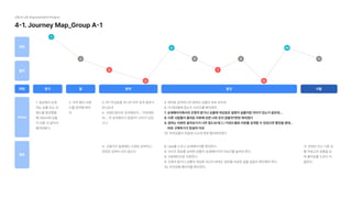 4-1.Journey Map_Group A-1
29cm UX Improvement Project
동기 홈 탐색 발견 이탈
만족
불만
여정
Voice
행동
1. 일상에서 눈에
띄는 상품 또는 브
랜드를 발견했을
때 29cm에 상품
이 있을 것 같아서
들어와본다.
2. 아까 봤던 브랜
드를 검색해 봐야
지
3. 어? 탁상등을 치니까 아무 검색 결과가
안나오네

4. 브랜드명으로 검색해보자... ‘어르때미
데...’ 앗 검색결과가 없잖아? 오타가 났었
구나
4. 오탈자가 발생해도 수정된 검색이나
관련된 검색이 되지 않는다.
5. 제대로 검색하니까 원하던 상품이 바로 보이네

6. 내 테이블에 맞는지 사이즈를 봐야겠어

10. 추천상품이 마음에 드는데 한번 둘러봐야겠다
7.상세페이지에서의조명의밝기나상품에색상같은설명이 실물이랑차이가있는거같은데...

8.다른사람들이 올려둔리뷰에보면나와있지않을까?한번봐야겠다

9.원하는리뷰만 골라보기가너무힘드네태그/키워드별로리뷰를검색할수있었으면좋았을텐데...

바로구매하기가망설여 지네

6. Like를 누르고상세페이지를 확인한다.

6. 사이즈 정보를 보려면상품의상세페이지의더보기를 눌러야 한다.

8. 리뷰페이지로 이동한다.

9. 조명의밝기나 상품의색상등 자신이 원하는 정보를 리뷰한 글을 일일이 확인해야 한다.

10. 추천상품 페이지를 확인한다.
11. 콘텐츠또는 다른상
품 카테고리상품을 보
며좋아요를 누르다 이
탈한다.
1
2
3
4
5
6
7
8
9
10
11
 