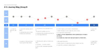 4-3. Journey Map_Group B
29cm UX Improvement Project
만족
불만
여정
Voice
행동
동기 홈 탐색 발견 이탈
1. 곧 가을이니까
청바지 하나 사볼
까?
11. 조금 더 고민
해봐야겠다.
2. 29cm에 추천 / 할인하는 청바지가
있을까?
3. 저번에 출근하면서 봤던 녹색 청바
지 예쁘던데, 한번 찾아봐야겠다.
2. 배너를 보다가 청바지에 대한 정보
가 없어서 홈 화면 아래로 내려본다.
4. ’녹색 청바지'라고 치니까 검색 결과가 안나오
네...

‘그린 청바지’라고 검색해야 나오는 구나..
5. 검색결과에서 원하는 청바지를 고르는게 쉽지 않
네.. 카테고리를 탐색해봐야겠다.
4. ’청바지'를 검색 후, 상품 리스트 전체적으로 탐
색한다.
5. ’녹색 청바지' -‘그린 청바지' 검색한다.
6. 카테고리의필터기능을 활용해 상품 결과를
좁힌다.
6. 이 청바지 마음에 드는데 한 번 들어가서 확인해 봐야겠다.
7. 리뷰에서 착용샷을 보고 싶은데, 상품만찍은사진만너무많네...
8. 다시상품 정보라도확인해 봐야겠다.
9.마음에드는여러개의상품중에어떻게든2개까지는줄여봤지만 둘다너무마음에드
는데고민이네
10.내지인중에나랑스타일이 비슷한사람이 없어서물어보기도어려운데어쩌지...
7. 상품 상세페이지에 접근한다.
7. 리뷰에서 착용샷이나 코디등을 찾아보지만원하는 정보를 찾기쉽지 않다.
9. 비교를 위해서 ‘Like’를 눌러서 상품을 담아놓는다.
11. 상품을 계속탐
색하며Like를 누
르다 이탈
1 2
4 7
8 12
5
6
10
9
3
 