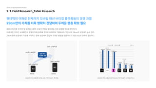 2-1. Field Research_Table Research
29cm UX Improvement Project
팬데믹의 여파로 현재까지 모바일 패션 버티컬 플랫폼들의 경쟁 과열
29cm만의 가치를 더욱 명확히 전달하여 두꺼운 팬층 확보 필요
코로나19 이후 온라인 및 모바일 시장의 규모가 커졌고 앞으로도 더욱 성장할 것으로 판단된다.

이에 모든 온라인 쇼핑몰간의 경쟁이 더욱 심화될 것으로 보여지며 그중에서도 무신사와 29cm의 성장세가 눈에 띈다.

29cm 현재 성장세의 이유를 파악하고 현재 성장세에 힘입어 두꺼운 팬층을 만들어내기 위한 UI/UX 전략이 필요하다.
2022년 연간 상품군별 모바일 쇼핑 거래액 (출처 : 통계청) 2022년 연간 상품군별 모바일 쇼핑 거래액 (출처 : 모바일인덱스)
 