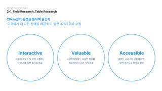 2-1. Field Research_Table Research
29cm UX Improvement Project
TBD
29cm만의 감성을 통하여 즐겁게

‘고객에게 더 나은 선택을 제공’하기 위한 3가지 목표 수립
Interactive
사용자 주도권 및 직접 소통하는  
서비스를 통한 즐거움 제공
Valuable
사용자에게 맞는 유용한 정보를  
제공하여 더 나은 가치 제공
Accessible
원하는 서비스와 상품에 대한  
탐색 개선으로 편의성 향상
 