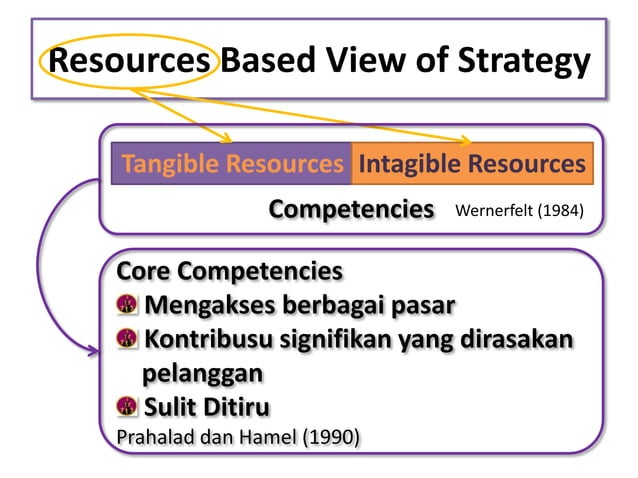 Resources based view | PPTX | Business Administration | Business