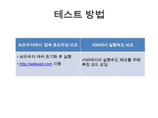 테스트 방법

브라우저에서 접속 로드타임 비교           서버에서 실행속도 비교

• 브라우저 캐쉬 초기화 후 실행
                          서버에서의 실행속도 체크를 위해
• http://webwait.com 이용   측정 코드 삽입
 