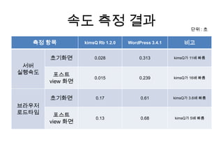 속도 측정 결과                                       단위 : 초


  측정 항목          kimsQ Rb 1.2.0   WordPress 3.4.1       비고

       초기화면          0.028             0.313        kimsQ가 11배 빠름

 서버
실행속도     포스트
                     0.015             0.239        kimsQ가 16배 빠름
       view 화면


       초기화면           0.17             0.61         kimsQ가 3.6배 빠름

브라우저
로드타임     포스트
                      0.13             0.68         kimsQ가 5배 빠름
       view 화면
 