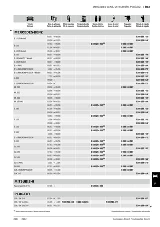 Veículo
Vehículo
Data de aplicação
Fecha de aplicación
Kit de reposição
Kit de repuesto
Conjunto bomba
Conjunto bomba
Bomba elétrica
Bomba eléctrica
Sensor de nível
Sensor de nível
Regulador
Regulador
Válvula de injeção
Válvula de injeção
2011 | 2012 Autopeças Bosch / Autopartes Bosch
P
MERCEDES-BENZ, MITSUBISHI, PEUGEOT | B93
MERCEDES-BENZ
E 320 T-Modell
03.97 → 08.00 0 280 155 742*
09.00 → 03.05 0 280 156 014*
E 420
07.93 → 06.95 0 580 254 950(8) 0 280 160 587
01.96 → 08.97 0 280 160 587
E 420 T-Modell 05.96 → 08.97 0 280 160 587
E 430 09.97 → 08.00 0 280 155 744*
E 430 4MATIC T-Modell 06.97 → 08.00 0 280 155 744*
E 430 T-Modell 09.97 → 08.00 0 280 155 744*
E 55 AMG 09.97 → 03.03 0 280 155 839*
E 55 AMG KOMPRESSOR 10.02 → 05.06 0 280 156 072*
E 55 AMG KOMPRESSOR T-Modell 09.03 → 05.06 0 280 156 072*
G 320
12.97 → 08.00 0 280 155 742*
09.00 → 0 280 156 014*
G 55 AMG KOMPRESSOR 04.04 → 0 280 156 072*
ML 230 03.98 → 06.00 0 280 160 587
ML 320
03.98 → 08.00 0 280 155 742*
09.00 → 09.02 0 280 156 014*
ML 430 09.98 → 08.00 0 280 155 744*
ML 55 AMG 03.00 → 06.05 0 280 155 839*
S 280
06.93 → 09.98 0 580 254 950(8)
0 280 160 587
01.99 → 08.00 0 280 155 742*
09.00 → 08.02 0 280 156 014*
S 320
03.93 → 09.98 0 580 254 950(8)
0 280 160 587
10.98 → 08.00 0 280 155 742*
09.00 → 08.02 0 280 156 014*
S 420 06.93 → 09.98 0 580 254 950(8)
0 280 160 587
S 500
06.93 → 09.98 0 580 254 950(8)
0 280 160 587
10.98 → 08.00 0 280 155 744*
S 55 AMG KOMPRESSOR 09.02 → 08.05 0 280 156 072*
S 600 06.93 → 09.98 0 580 254 950(8)
0 280 160 587
SL 280
07.93 → 05.98 0 580 254 950(8)
0 280 160 587
06.98 → 08.01 0 580 254 950(8)
0 280 155 742*
SL 320 07.93 → 05.98 0 580 254 950(8)
0 280 160 587
SL 500
09.93 → 08.95 0 580 254 950(8)
0 280 160 587
06.98 → 08.01 0 580 254 950(8)
0 280 155 744*
SL 55 AMG 10.01 → 12.05 0 280 156 072*
SL 600 07.93 → 08.01 0 580 254 950(8)
0 280 160 587
SLK 230 KOMPRESSOR 09.96 → 01.00 0 280 160 587
SLK 320 06.99 → 03.04 0 280 156 014*
MITSUBISHI
Pajero Sport 3.0i V6 07.96 → 0 580 454 094
PEUGEOT
206 / SW 1.4i 02.04 → 12.05 0 280 156 357
206 / SW 1.4i Flex 01.06 → 11.09 F 000 TE1 45M 0 580 314 296 F 000 TE1 37T
206 / SW 1.6i 16V 06.01 → 02.07 0 280 156 034
(8) Bomba externa ao tanque /Bomba externa al tanque
3
3
* Disponibilidade sob consulta / Disponibilidad sob consulta
 