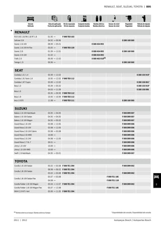 Veículo
Vehículo
Data de aplicação
Fecha de aplicación
Kit de reposição
Kit de repuesto
Conjunto bomba
Conjunto bomba
Bomba elétrica
Bomba eléctrica
Sensor de nível
Sensor de nível
Regulador
Regulador
Válvula de injeção
Válvula de injeção
2011 | 2012 Autopeças Bosch / Autopartes Bosch
T
RENAULT, SEAT, SUZUKI, TOYOTA | B95
RENAULT
R19 16S 1.8/ RN 1.8/ RT 1.8 01.95 → F 000 TE0 103
Safrane 3.0i 04.92 → 09.96 0 280 160 560
Scenic 1.6i 16V 08.99 → 05.01 0 580 454 093
Scenic 1.6i 16V Hi-Flex 03.05 → F 000 TE0 120
Scenic 2.0i 01.99 → 12.01 0 580 454 093 0 280 160 560
Scenic 2.0i 16V 01.02 → 0 580 454 093
Trafic 2.0 06.99 → 12.02 0 580 463 018(8)
Twingo 1.2i 09.96 → 0 280 160 560
SEAT
Cordoba 1.0 / 1.4 05.99 → 12.02 0 280 155 919*
Cordoba 1.8 / Vario 1.8 10.95 → 12.02 F 000 TE0 112
Cordoba 1.8 T Cupra 05.00 → 12.02 0 280 156 061*
Ibiza 1.0 05.99 → 05.02 0 280 155 919*
Ibiza 1.6
04.03 → 11.09 0 280 156 096
05.95 → 09.99 F 000 TE0 112
Ibiza 1.8 10.95 → 10.99 F 000 TE0 112
Inca 1.6 EFI 11.98 → F 000 TE0 111 0 280 160 560
SUZUKI
Baleno 1.6i 16V Hatchback 04.95 → 04.05 F 000 DR9 007
Baleno 1.6i 16V Sedan 04.95 → 04.05 F 000 DR9 007
Baleno 1.6i 16V Wagon 04.95 → 05.02 F 000 DR9 007
Grand Vitara 1.6i 16V 03.98 → 12.05 F 000 DR9 006
Grand Vitara 2.0i 16V 03.98 → 12.05 F 000 DR9 006
Grand Vitara 2.0i 16V Cabrio 03.98 → 03.08 F 000 DR9 006
Grand Vitara 2.0i 4WD 10.00 → F 000 DR9 006
Grand Vitara 2.5i 24V 04.98 → 12.05 F 000 DR9 006
Grand Vitara 2.7 XL-7 06.01 → F 000 DR9 006
Jimny 1.3i 16V 10.00 → F 000 DR9 006
Jimny 1.3i 16V 4WD 10.00 → F 000 DR9 006
Swift 1.3i Hatchback 04.95 → 03.01 F 000 DR9 007
TOYOTA
Corolla 1.6i 16V Sedan 05.02 → 03.08 F 000 TE1 394 F 000 DR9 002
Corolla 1.8i 16V Sedan
08.98 → 06.02 F 000 TE1 394
05.02 → 03.08 F 000 TE1 394 F 000 DR9 002
Corolla 1.8i 16V Sedan Flex
05.07 → 03.08 F 000 TE1 10E
04.08 → F 000 TE1 11R
Corolla Fielder 1.8i 16V Wagon 05.04 → 12.07 F 000 TE1 394 F 000 DR9 002
Corolla Fielder 1.8i 16V Wagon Flex 05.07 → 12.08 F 000 TE1 10E
RAV4 2.0 VVT-i 4x4 05.00 → 11.05 F 000 TE1 394
3
(8)
Bomba externa ao tanque /Bomba externa al tanque * Disponibilidade sob consulta / Disponibilidad sob consulta
 