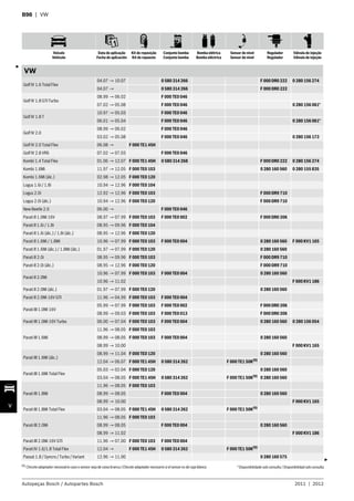 Veículo
Vehículo
Data de aplicação
Fecha de aplicación
Kit de reposição
Kit de repuesto
Conjunto bomba
Conjunto bomba
Bomba elétrica
Bomba eléctrica
Sensor de nível
Sensor de nível
Regulador
Regulador
Válvula de injeção
Válvula de injeção
Autopeças Bosch / Autopartes Bosch 2011 | 2012
V
B98 | VW
VW
Golf IV 1.6 Total Flex
04.07 → 10.07 0 580 314 266 F 000 DR0 222 0 280 156 274
04.07 → 0 580 314 266 F 000 DR0 222
Golf IV 1.8 GTI Turbo
08.99 → 06.02 F 000 TE0 046
07.02 → 05.08 F 000 TE0 046 0 280 156 061*
Golf IV 1.8 T
10.97 → 05.03 F 000 TE0 046
06.01 → 05.04 F 000 TE0 046 0 280 156 061*
Golf IV 2.0
08.99 → 06.02 F 000 TE0 046
03.02 → 05.08 F 000 TE0 046 0 280 156 173
Golf IV 2.0 Total Flex 06.08 → F 000 TE1 45H
Golf IV 2.8 VR6 07.02 → 07.03 F 000 TE0 046
Kombi 1.4 Total Flex 01.06 → 12.07 F 000 TE1 45H 0 580 314 268 F 000 DR0 222 0 280 156 274
Kombi 1.6Mi 11.97 → 12.05 F 000 TE0 103 0 280 160 560 0 280 155 835
Kombi 1.6Mi (álc.) 02.98 → 12.05 F 000 TE0 120
Logus 1.6i / 1.8i 10.94 → 12.96 F 000 TE0 104
Logus 2.0i 12.92 → 12.96 F 000 TE0 103 F 000 DR9 710
Logus 2.0i (álc.) 10.94 → 12.96 F 000 TE0 120 F 000 DR9 710
New Beetle 2.0 06.00 → F 000 TE0 046
Parati II 1.0Mi 16V 08.97 → 07.99 F 000 TE0 103 F 000 TE0 002 F 000 DR0 206
Parati II 1.6i / 1.8i 08.95 → 09.96 F 000 TE0 104
Parati II 1.6i (álc.) / 1.8i (álc.) 08.95 → 12.96 F 000 TE0 120
Parati II 1.6Mi / 1.8Mi 10.96 → 07.99 F 000 TE0 103 F 000 TE0 004 0 280 160 560 F 000 KV1 165
Parati II 1.6Mi (álc.) / 1.8Mi (álc.) 01.97 → 07.99 F 000 TE0 120 0 280 160 560
Parati II 2.0i 08.95 → 09.96 F 000 TE0 103 F 000 DR9 710
Parati II 2.0i (álc.) 08.95 → 12.96 F 000 TE0 120 F 000 DR9 710
Parati II 2.0Mi
10.96 → 07.99 F 000 TE0 103 F 000 TE0 004 0 280 160 560
10.96 → 11.02 F 000 KV1 186
Parati II 2.0Mi (álc.) 01.97 → 07.99 F 000 TE0 120 0 280 160 560
Parati II 2.0Mi 16V GTI 11.96 → 04.99 F 000 TE0 103 F 000 TE0 004
Parati III 1.0Mi 16V
05.99 → 07.99 F 000 TE0 103 F 000 TE0 002 F 000 DR0 206
08.99 → 09.03 F 000 TE0 103 F 000 TE0 013 F 000 DR0 206
Parati III 1.0Mi 16V Turbo 06.00 → 07.04 F 000 TE0 103 F 000 TE0 004 0 280 160 560 0 280 156 054
Parati III 1.6Mi
11.96 → 08.05 F 000 TE0 103
08.99 → 08.05 F 000 TE0 103 F 000 TE0 004 0 280 160 560
08.99 → 10.00 F 000 KV1 165
Parati III 1.6Mi (álc.)
08.99 → 11.04 F 000 TE0 120 0 280 160 560
12.04 → 06.07 F 000 TE1 45H 0 580 314 262 F 000 TE1 50K(9)
Parati III 1.6Mi Total Flex
05.03 → 02.04 F 000 TE0 120 0 280 160 560
03.04 → 08.05 F 000 TE1 45H 0 580 314 262 F 000 TE1 50K(9)
0 280 160 560
Parati III 1.8Mi
11.96 → 08.05 F 000 TE0 103
08.99 → 08.05 F 000 TE0 004 0 280 160 560
08.99 → 10.00 F 000 KV1 165
Parati III 1.8Mi Total Flex 03.04 → 08.05 F 000 TE1 45H 0 580 314 262 F 000 TE1 50K(9)
Parati III 2.0Mi
11.96 → 08.05 F 000 TE0 103
08.99 → 08.05 F 000 TE0 004 0 280 160 560
08.99 → 11.02 F 000 KV1 186
Parati III 2.0Mi 16V GTI 11.96 → 07.00 F 000 TE0 103 F 000 TE0 004
Parati IV 1.6/1.8 Total Flex 12.04 → F 000 TE1 45H 0 580 314 262 F 000 TE1 50K(9)
Passat 1.8 / Syncro / Turbo / Variant 12.96 → 11.00 0 280 160 575
(9) Chicote adaptador necessário caso o sensor seja de caixa branca /Chicote adaptador necesario si el sensor es de caja blanca
3
3
* Disponibilidade sob consulta / Disponibilidad sob consulta
 