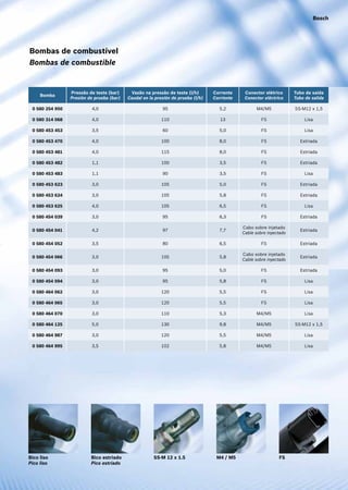 A Bosch conta com uma experiência de mais
de 50 anos no gerenciamento de motores.
É pioneira em sistemas de injeção à gasolina.
Os componentes Bosch são superiores porque
oferecem:
•	 Grande experiência no equipamento original, em
marcas como: Audi, BMW, DaimlerChrysler, Fiat,
Ford, Nissan, GM, Peugeot, Porsche, Renault,
Volvo, VW
•	 Máximo rendimento (pressão/vazão) sem pulsa-
ções para manter constante a pressão de injeção
•	 Elevado conforto na condução devido a uma
reduzida geração de ruídos
•	 Máxima segurança de serviço
•	 Proteção contra perturbações de sinais, através
de um eficaz sistema antiparasitário com con-
densadores e capas
•	 Otimização do fornecimento de combustível em
todas as condições de funcionamento do motor
Tecnologia de ponta Bosch
para alimentação de
combustível
Bosch cuenta con una experiencia de más de
50 años en gerencia del motor. Es pionera en
sistemas de inyección de gasolina.
Los componentes Bosch convencen por:
•	 Gran experiencia en equipo original, en marcas
como: Audi, BMW, DaimlerChrysler, Fiat,
Ford, Nissan, GM, Peugeot, Porsche, Renault,
Volvo, VW
•	 Máximo rendimiento (presión/caudal) sin pulsa-
ciones para mantener constante la presión de
inyección
•	 Elevado confort al conducir debido a una reduci-
da generación de ruidos
•	 Máxima seguridad de servicio
•	 Protección contra perturbaciones de señales,
mediante un eficaz sistema antiparasitario con
condensadores y capuchones
•	 Optimización del suministro de combustible en to-
das las condiciones de funcionamento del motor
EP
Tecnología de punta Bosch
para la alimentación de
combustible
Bomba
Pressão de teste (bar)
Presión de prueba (bar)
Vazão na pressão de teste (l/h)
Caudal en la presión de prueba (l/h)
Corrente
Corriente
Conector elétrico
Conector eléctrico
Tubo de saída
Tubo de salida
0 580 254 950 4,0 95 5,2 M4/M5 SS-M12 x 1,5
0 580 314 068 4,0 110 13 FS Lisa
0 580 453 453 3,5 60 5,0 FS Lisa
0 580 453 470 4,0 100 8,0 FS Estriada
0 580 453 481 4,0 115 8,0 FS Estriada
0 580 453 482 1,1 100 3,5 FS Estriada
0 580 453 483 1,1 90 3,5 FS Lisa
0 580 453 623 3,0 105 5,0 FS Estriada
0 580 453 624 3,0 105 5,8 FS Estriada
0 580 453 625 4,0 105 6,5 FS Lisa
0 580 454 039 3,0 95 6,3 FS Estriada
0 580 454 041 4,2 97 7,7
Cabo sobre injetado
Cable sobre inyectado
Estriada
0 580 454 052 3,5 80 6,5 FS Estriada
0 580 454 066 3,0 105 5,8
Cabo sobre injetado
Cable sobre inyectado
Estriada
0 580 454 093 3,0 95 5,0 FS Estriada
0 580 454 094 3,0 95 5,8 FS Lisa
0 580 464 062 3,0 120 5,5 FS Lisa
0 580 464 065 3,0 120 5,5 FS Lisa
0 580 464 070 3,0 110 5,3 M4/M5 Lisa
0 580 464 125 5,0 130 9,8 M4/M5 SS-M12 x 1,5
0 580 464 987 3,0 120 5,5 M4/M5 Lisa
0 580 464 995 3,5 102 5,8 M4/M5 Lisa
Bombas de combustível
Bombas de combustible
Bico liso
Pico liso
Bico estriado
Pico estriado
SS-M 12 x 1.5 M4 / M5 FS
BoschBosch
A
 