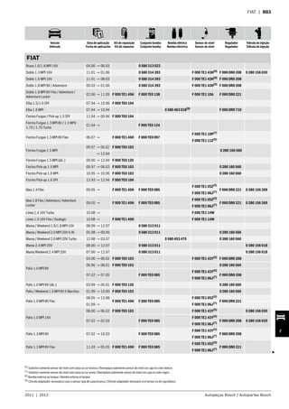 Veículo
Vehículo
Data de aplicação
Fecha de aplicación
Kit de reposição
Kit de repuesto
Conjunto bomba
Conjunto bomba
Bomba elétrica
Bomba eléctrica
Sensor de nível
Sensor de nível
Regulador
Regulador
Válvula de injeção
Válvula de injeção
2011 | 2012 Autopeças Bosch / Autopartes Bosch
F
FIAT | B83
FIAT
Brava 1.6/1.8 MPI 16V 04.00 → 06.03 0 580 313 022
Doblo 1.3 MPI 16V 11.01 → 01.06 0 580 314 393 F 000 TE1 43H(9)
F 000 DR0 208 0 280 156 020
Doblo 1.6 MPI 16V 11.01 → 08.03 0 580 314 393 F 000 TE1 43H(9)
F 000 DR0 208
Doblo 1.8 MPI 8V / Adventure 09.03 → 01.06 0 580 314 393 F 000 TE1 43H(9)
F 000 DR0 208
Doblo 1.8 MPI 8V Flex / Adventure /
Adventure Locker
02.06 → 11.09 F 000 TE1 45H F 000 TE0 138 F 000 TE1 10A F 000 DR0 221
Elba 1.5/1.6 SPI 07.94 → 10.96 F 000 TE0 104
Elba 1.6 MPI 07.94 → 10.94 0 580 463 018(8)
F 000 DR9 710
Fiorino Furgao / Pick-up 1.5 SPI 11.94 → 09.96 F 000 TE0 104
Fiorino Furgao 1.3 MPI 8V / 1.5 MPI/
1.7D / 1.7D Turbo
01.04 → F 000 TE0 124
Fiorino Furgao 1.3 MPI 8V Flex 06.07 → F 000 TE1 45H F 000 TE0 097
F 000 TE1 10P(7)
F 000 TE1 11Z(5)
Fiorino Furgao 1.5 MPI
09.97 → 06.02 F 000 TE0 103
0 280 160 560
→ 12.04
Fiorino Furgao 1.5 MPI (álc.) 09.00 → 12.04 F 000 TE0 120
Fiorino Pick-up 1.5 MPI 09.97 → 06.02 F 000 TE0 103 0 280 160 560
Fiorino Pick-up 1.6 MPI 10.95 → 10.96 F 000 TE0 103 0 280 160 560
Fiorino Pick-up 1.6 SPI 12.93 → 12.94 F 000 TE0 104
Idea 1.4 Flex 09.05 → F 000 TE1 45H F 000 TE0 085
F 000 TE1 05Z(5)
F 000 DR0 221 0 280 156 269
F 000 TE1 06J(7)
Idea 1.8 Flex / Adventure / Adventure
Locker
09.05 → F 000 TE1 45H F 000 TE0 085
F 000 TE1 05Z(5)
F 000 DR0 221 0 280 156 269
F 000 TE1 06J(7)
Linea 1.4 16V Turbo 10.08 → F 000 TE1 14W
Linea 1.9 16V Flex / Dualogic 10.08 → F 000 TE1 45H F 000 TE1 14W
Marea / Weekend 1.6/1.8 MPI 16V 08.99 → 12.07 0 580 313 011
Marea / Weekend 2.0 MPI 20V S.W. 05.98 → 09.00 0 580 313 011 0 280 160 560
Marea / Weekend 2.0 MPI 20V Turbo 12.98 → 03.07 0 580 453 470 0 280 160 560
Marea 2.4 MPI 20V 08.00 → 12.07 0 580 313 011 0 280 156 018
Marea Weekend 2.4 MPI 20V 07.00 → 12.07 0 580 313 011 0 280 156 018
Palio 1.0 MPI 8V
03.00 → 06.02 F 000 TE0 103 F 000 TE1 43Y(5)
F 000 DR0 208
06.96 → 08.01 F 000 TE0 103 0 280 160 560
07.02 → 07.05 F 000 TE0 085
F 000 TE1 43Y(5)
F 000 DR0 208
F 000 TE1 06J(7)
Palio 1.0 MPI 8V (álc.) 03.99 → 05.01 F 000 TE0 120 0 280 160 560
Palio / Weekend 1.0 MPI 8V 6 Marchas 01.99 → 10.00 F 000 TE0 103 0 280 160 560
Palio 1.0 MPI 8V Flex
08.05 → 12.08
F 000 TE1 45H F 000 TE0 085
F 000 TE1 05Z(5)
F 000 DR0 221
01.09 → F 000 TE1 06J(7)
Palio 1.0 MPI 16V
08.00 → 06.02 F 000 TE0 103 F 000 TE1 43Y(5)
0 280 156 020
07.02 → 02.03 F 000 TE0 085
F 000 TE1 43Y(5)
F 000 DR0 208 0 280 156 020
F 000 TE1 06J(7)
Palio 1.3 MPI 8V 07.02 → 10.03 F 000 TE0 085
F 000 TE1 43Y(5)
F 000 DR0 208
F 000 TE1 06J(7)
Palio 1.3 MPI 8V Flex 11.03 → 05.05 F 000 TE1 45H F 000 TE0 085
F 000 TE1 05Z(5)
F 000 DR0 221
F 000 TE1 06J(7)
3
(5) Substitui somente sensor de nível com caixa na cor branca /Reemplaza solamente sensor de nivel con caja en color blanco
(7) Substitui somente sensor de nível com caixa na cor preta /Reemplaza solamente sensor de nivel con caja en color negro
(8)
Bomba externa ao tanque /Bomba externa al tanque
(9) Chicote adaptador necessário caso o sensor seja de caixa branca /Chicote adaptador necesario si el sensor es de caja blanca
 
