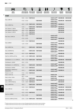 Veículo
Vehículo
Data de aplicação
Fecha de aplicación
Kit de reposição
Kit de repuesto
Conjunto bomba
Conjunto bomba
Bomba elétrica
Bomba eléctrica
Sensor de nível
Sensor de nível
Regulador
Regulador
Válvula de injeção
Válvula de injeção
Autopeças Bosch / Autopartes Bosch 2011 | 2012
F
B84 | FIAT
FIAT
Palio 1.3 MPI 16V
09.00 → 06.02 F 000 TE0 103 F 000 TE1 43Y(5)
F 000 DR0 208 0 280 156 020
07.02 → 02.03 F 000 TE0 085
F 000 TE1 43Y(5)
F 000 DR0 208 0 280 156 020
F 000 TE1 06J(7)
Palio 1.4 MPI 8V Flex
06.05 → 12.08 F 000 TE1 45H F 000 TE0 085
F 000 TE1 05Z(5)
F 000 DR0 221
F 000 TE1 06J(7)
01.09 → F 000 TE1 45H F 000 TE0 085 F 000 TE1 06J(7)
F 000 DR0 221
Palio / Weekend 1.5 MPI 8V 04.96 → 09.99 F 000 TE0 103 0 280 160 560
Palio / Weekend1.5 MPI 8V (álc.) 08.98 → 02.04 F 000 TE0 120 0 280 160 560
Palio / Weekend 1.6 MPI 8V 08.97 → 12.01 F 000 TE0 103 0 280 160 560
Palio / Siena 1.6 MPI 16V
04.96 → 02.03 F 000 TE0 103
06.01 → 06.02 F 000 TE1 43Y(5)
07.02 → 02.03 F 000 TE0 085
F 000 TE1 43Y(5)
F 000 DR0 208
F 000 TE1 06J(7)
Palio 1.8 MPI 8V
02.03 → 10.03 F 000 TE0 103 F 000 DR0 208
11.03 → 02.04 F 000 TE0 085
F 000 TE1 43Y(5)
F 000 DR0 208
F 000 TE1 06J(7)
Palio 1.8 MPI 8V Flex 03.04 → F 000 TE1 45H F 000 TE0 085
F 000 TE1 05Z(5)
F 000 DR0 221
F 000 TE1 06J(7)
Palio 1.8 R MPI 8V Flex 12.05 → F 000 TE1 45H F 000 TE0 085
F 000 TE1 05Z(5)
F 000 DR0 221
F 000 TE1 06J(7)
Palio Fire 1.0 MPI 8V 06.02 → 02.05 F 000 TE0 103 F 000 DR0 208
Palio Fire 1.0 MPI Flex / 8V Flex 03.05 → 12.08 F 000 TE1 45H F 000 TE0 085
F 000 TE1 05Z(5)
F 000 DR0 221
F 000 TE1 06J(7)
Palio Weekend 1.0 / 1.3 / 1.6 MPI 16V 09.00 → 02.03 F 000 TE1 45H F 000 TE0 087
F 000 TE1 08H(7)
F 000 DR0 208 0 280 156 020
F 000 TE1 43Z(5)
Palio Weekend 1.3 MPI 8V 09.02 → 02.04 F 000 DR0 208
Palio Weekend 1.3 / 1.4 MPI 8V Flex 03.04 → F 000 TE1 45H F 000 TE0 087
F 000 TE1 08H(7)
F 000 DR0 221
F 000 TE1 11W(5)
Palio Weekend 1.8 MPI 8V 02.03 → 02.04 F 000 TE0 103 F 000 DR0 208
Palio Weekend 1.8 MPI 8V Flex /
Adventure Flex
03.04 → F 000 TE1 45H F 000 TE0 087
F 000 TE1 08H(7)
F 000 DR0 221
F 000 TE1 11W(5)
Premio 1.5 / 1.6 SPI 07.94 → 10.94 F 000 TE0 104
Punto 1.4 16V T-Jet 02.09 → F 000 TE1 14W
Punto 1.4 Flex / 1.8 Flex
08.07 → 06.08 F 000 TE0 085 F 000 TE1 06J F 000 DR0 221
07.08 → F 000 TE1 45H F 000 TE1 14W
Siena 1.0 MPI 8V 03.04 → 07.05 F 000 TE0 103 F 000 TE0 085 F 000 TE1 43Y(5)
F 000 DR0 208
Siena 1.0 MPI 8V 6 Marchas 01.99 → 08.00 F 000 TE0 103 0 280 160 560
Siena 1.0 MPI 8V Flex 08.05 → F 000 TE1 45H F 000 TE0 085
F 000 TE1 05Z(5)
F 000 DR0 221
F 000 TE1 06J(7)
Siena 1.0 MPI 16V
03.00 → 06.02 F 000 TE0 103 F 000 TE1 43Y(5) F 000 DR0 208 0 280 156 020
07.02 → 02.03 F 000 TE0 085
F 000 TE1 43Y(5)
F 000 DR0 208 0 280 156 020
F 000 TE1 06J(7)
Siena Fire 1.0 MPI 8V
03.02 → 06.02 F 000 TE0 103 F 000 TE1 43Y(5)
F 000 DR0 208
07.02 → 02.05 F 000 TE0 085
F 000 TE1 43Y(5)
F 000 DR0 208
F 000 TE1 06J(7)
Siena Fire 1.0 MPI Flex / 8V Flex 03.05 → 12.08 F 000 TE1 45H F 000 TE0 085
F 000 TE1 05Z(5)
F 000 DR0 221
F 000 TE1 06J(7)
3
3
(5) Substitui somente sensor de nível com caixa na cor branca /Reemplaza solamente sensor de nivel con caja en color blanco
(7) Substitui somente sensor de nível com caixa na cor preta /Reemplaza solamente sensor de nivel con caja en color negro
 