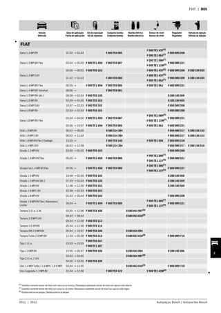 Veículo
Vehículo
Data de aplicação
Fecha de aplicación
Kit de reposição
Kit de repuesto
Conjunto bomba
Conjunto bomba
Bomba elétrica
Bomba eléctrica
Sensor de nível
Sensor de nível
Regulador
Regulador
Válvula de injeção
Válvula de injeção
2011 | 2012 Autopeças Bosch / Autopartes Bosch
FIAT | B85
F
FIAT
Siena 1.3 MPI 8V 07.02 → 02.04 F 000 TE0 085
F 000 TE1 43Y(5)
F 000 DR0 208
F 000 TE1 06J(7)
Siena 1.3 MPI 8V Flex 03.04 → 05.05 F 000 TE1 45H F 000 TE0 087
F 000 TE1 08H(7)
F 000 DR0 221
F 000 TE1 11W(5)
Siena 1.3 MPI 16V
09.00 → 06.02 F 000 TE0 103 F 000 TE1 43Y(5)
F 000 DR0 208 0 280 156 020
07.02 → 02.03 F 000 TE0 085
F 000 TE1 43Y(5)
F 000 DR0 208 0 280 156 020
F 000 TE1 06J(7)
Siena 1.4 MPI 8V Flex 06.05 → F 000 TE1 45H F 000 TE0 085 F 000 TE1 06J F 000 DR0 221
Siena 1.4 MPI 8V Tetrafuel 08.06 → F 000 TE0 081
Siena 1.5 MPI 8V (álc.) 08.98 → 02.04 F 000 TE0 120 0 280 160 560
Siena 1.6 MPI 8V 03.99 → 03.00 F 000 TE0 103 0 280 160 560
Siena 1.6 MPI 16V 10.97 → 02.03 F 000 TE0 103 F 000 DR0 208
Siena 1.8 MPI 8V 02.03 → 02.04 F 000 TE0 103 F 000 DR0 208
Siena 1.8 MPI 8V Flex
03.04 → 04.06 F 000 TE1 45H F 000 TE0 087
F 000 TE1 08H(5)
F 000 DR0 221
F 000 TE1 11W(7)
05.06 → 10.07 F 000 TE1 45H F 000 TE0 085 F 000 TE1 06J F 000 DR0 221
Stilo 1.8 MPI 8V 06.02 → 09.05 0 580 314 304 F 000 DR0 217 0 280 156 152
Stilo 1.8 MPI 16V 06.02 → 12.04 0 580 314 304 F 000 DR0 217 0 280 156 153
Stilo 1.8 MPI 8V Flex / Dualogic 10.05 → F 000 TE0 140 F 000 TE1 09X F 000 DR0 216
Stilo 2.4 MPI 20V 06.02 → 12.08 0 580 314 304 F 000 DR0 217 0 280 156 018
Strada 1.3 MPI 8V 03.00 → 05.05 F 000 TE0 103 F 000 DR0 208
Strada 1.4 MPI 8V Flex 06.05 → F 000 TE1 45H F 000 TE0 089
F 000 TE1 08S(7)
F 000 DR0 221
F 000 TE1 11Y(5)
Strada Fire 1.4 MPI 8V Flex 09.06 → F 000 TE1 45H F 000 TE0 089
F 000 TE1 08S(7)
F 000 DR0 221
F 000 TE1 11Y(5)
Strada 1.5 MPI 8V 10.98 → 02.00 F 000 TE0 103 0 280 160 560
Strada 1.5 MPI 8V (álc.) 07.99 → 02.04 F 000 TE0 120 0 280 160 560
Strada 1.6 MPI 8V 11.98 → 12.00 F 000 TE0 103 0 280 160 560
Strada 1.6 MPI 16V 02.98 → 02.03 F 000 TE0 103
Strada 1.8 MPI 8V 01.03 → 05.04 F 000 TE0 103 F 000 DR0 208
Strada 1.8 MPI 8V Flex / Adventure /
Locker
06.04 → F 000 TE1 45H F 000 TE0 089
F 000 TE1 08S(7)
F 000 DR0 221
F 000 TE1 11Y(5)
Tempra 2.0 i.e. S.W. 03.95 → 12.96 F 000 TE0 106 0 580 464 987(8)
Tempra 2.0 MPI 16V
09.93 → 08.94 0 580 463 018(8)
09.94 → 12.98 F 000 TE0 113
Tempra 2.0 SPI 8V 05.94 → 12.98 F 000 TE0 114
Tempra SW 2.0 MPI 8V 05.94 → 10.97 F 000 TE0 106 0 580 454 094
Tempra Turbo 2.0 MPI 8V 11.94 → 05.98 F 000 TE0 113 0 580 463 018(8)
F 000 DR9 716
Tipo 1.6 i.e. 03.93 → 10.95
F 000 TE0 107
F 000 TE1 187
Tipo 1.6 MPI 8V 12.95 → 05.97 F 000 TE0 106 0 580 454 094 0 280 160 586
Tipo 2.0 i.e. / 16V
03.93 → 03.95 0 580 464 987(8)
04.95 → 10.95 F 000 TE0 106
Uno 1.4 MPI Turbo / 1.6 MPI / 1.6 R MPI 03.94 → 12.95 0 580 463 018(8)
F 000 DR9 710
Uno Furgoneta 1.3 MPI 8V 01.04 → 12.06 F 000 TE0 122 F 000 TE1 42M(5)
3
3
(5) Substitui somente sensor de nível com caixa na cor branca /Reemplaza solamente sensor de nivel con caja en color blanco
(7)
Substitui somente sensor de nível com caixa na cor preta /Reemplaza solamente sensor de nivel con caja en color negro
(8)
Bomba externa ao tanque /Bomba externa al tanque
 