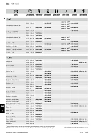 Veículo
Vehículo
Data de aplicação
Fecha de aplicación
Kit de reposição
Kit de repuesto
Conjunto bomba
Conjunto bomba
Bomba elétrica
Bomba eléctrica
Sensor de nível
Sensor de nível
Regulador
Regulador
Válvula de injeção
Válvula de injeção
Autopeças Bosch / Autopartes Bosch 2011 | 2012
F
B86 | FIAT, FORD
FIAT
Uno Furgoneta 1.3 MPI 8V Flex
01.07 → 04.07 F 000 TE0 095
F 000 TE1 10J(7)
F 000 DR0 221
F 000 TE1 558(5)
05.07 → F 000 TE1 45H F 000 TE0 095
F 000 TE1 10J(7)
F 000 DR0 221
F 000 TE1 558(5)
Uno Furgoneta 1.5 MPI 8V
04.97 → 12.00 0 280 160 560
05.99 → 12.00 F 000 TE0 103
Uno Furgoneta 1.5 MPI 8V (álc.)
03.00 → 12.03 F 000 TE0 120
01.04 → 12.04 F 000 TE1 45H F 000 TE0 097
F 000 TE1 10P(7)
F 000 TE1 11Z(5)
Uno Mille 1.0 MPI
06.01 → 12.03 F 000 TE0 103 F 000 DR0 208
01.04 → 06.06 F 000 TE0 122 F 000 TE1 42M(5)
F 000 DR0 208
Uno Mille 1.0 MPI (álc.) 09.98 → 12.03 F 000 TE0 120 0 280 160 560
Uno Mille 1.0 MPI Flex / Economy 03.05 → 12.08 F 000 TE1 45H F 000 TE0 095
F 000 TE1 10J(7)
F 000 DR0 221
F 000 TE1 558(5)
Uno Mille 1.0 SPI 07.95 → 03.99 F 000 TE0 104
FORD
Courier 1.3i
07.97 → 08.99 F 000 TE1 501 0 280 160 583
06.98 → 08.99 0 280 155 905
Courier 1.4i 16V
07.97 → 05.98 F 000 TE1 501 0 280 160 551
06.98 → 08.99 F 000 TE1 501 F 000 DR0 219
Courier / Van 1.6i
09.99 → 08.02 F 000 TE1 501
F 000 DR0 219 0 280 155 92509.02 → 10.08 0 580 314 024
11.08 → 0 580 314 238
Courier / Van 1.6i Flex
06.07 → 10.08 F 000 TE1 45H F 000 TE0 137 F 000 DR0 219
11.08 → F 000 TE1 45H 0 580 314 240 F 000 DR0 219
EcoSport 1.0i Supercharger 02.03 → 05.06 0 580 314 011 F 000 DR9 000
EcoSport 1.6i
02.03 → 10.06 0 580 314 011
F 000 DR9 000
11.06 → 09.07 0 580 313 194
EcoSport 1.6i Flex
06.05 → 09.07 F 000 TE1 31X F 000 DR0 216
10.07 → F 000 TE1 45H F 000 TE0 136
EcoSport 2.0i 16V
02.03 → 10.06 0 580 314 022
11.06 → 0 580 313 196
EcoSport 2.0i 16V 4WD
04.04 → 10.08 0 580 314 088
11.08 → 0 580 314 234
EcoSport 2.0i 16V Flex 4x2 11.08 → F 000 TE1 45H 0 580 314 232
EcoSport 2.0i 16V Flex 4x4 11.08 → 0 580 314 236
Escort / Sedan / SW 1.8i 16V 09.96 → 10.02 F 000 TE0 103 F 000 DR0 219
Escort 1.6i
02.00 → 10.02 F 000 TE0 103 F 000 DR0 219 0 280 155 925
03.94 → 09.96 F 000 TE0 104
Escort 1.8i 01.94 → 09.96 F 000 TE0 104
Escort 2.0i XR3
01.92 → 01.94 F 000 DR9 710
02.94 → 09.96 F 000 TE0 103
Escort 2.0i XR3 (álc.) 03.94 → 09.96 F 000 TE0 120
Escort SW 1.6i 02.00 → 10.02 F 000 TE0 103 F 000 DR0 219 0 280 155 925
Escort SW 1.6i (álc.) 11.00 → 10.02 F 000 DR0 213 0 280 156 076*
Explorer 4.0 09.93 → 08.96 0 280 160 760
3
3
(5)
Substitui somente sensor de nível com caixa na cor branca /Reemplaza solamente sensor de nivel con caja en color blanco
(7) Substitui somente sensor de nível com caixa na cor preta /Reemplaza solamente sensor de nivel con caja en color negro * Disponibilidade sob consulta / Disponibilidad sob consulta
 
