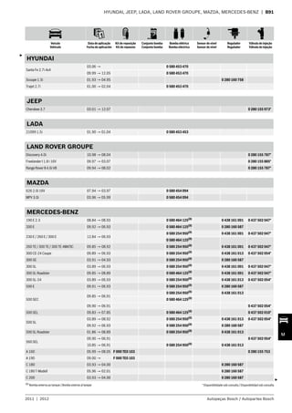 Veículo
Vehículo
Data de aplicação
Fecha de aplicación
Kit de reposição
Kit de repuesto
Conjunto bomba
Conjunto bomba
Bomba elétrica
Bomba eléctrica
Sensor de nível
Sensor de nível
Regulador
Regulador
Válvula de injeção
Válvula de injeção
2011 | 2012 Autopeças Bosch / Autopartes Bosch
M
HYUNDAI, JEEP, LADA, LAND ROVER GROUPE, MAZDA, MERCEDES-BENZ | B91
HYUNDAI
Santa Fe 2.7i 4x4
03.06 → 0 580 453 470
09.99 → 12.05 0 580 453 470
Scoupe 1.5i 01.93 → 04.95 0 280 160 758
Trajet 2.7i 01.00 → 02.04 0 580 453 470
JEEP
Cherokee 3.7 03.01 → 12.07 0 280 155 973*
LADA
21099 1.5i 01.90 → 01.04 0 580 453 453
LAND ROVER GROUPE
Discovery 4.0i 10.98 → 08.04 0 280 155 787*
Freelander I 1.8 i 16V 09.97 → 03.07 0 280 155 885*
Range Rover II 4.6i V8 09.94 → 08.02 0 280 155 787*
MAZDA
626 2.0i 16V 07.94 → 03.97 0 580 454 094
MPV 3.0i 03.96 → 05.99 0 580 454 094
MERCEDES-BENZ
190 E 2.3 08.84 → 08.93 0 580 464 125(8)
0 438 161 001 0 437 502 047*
200 E 09.92 → 06.93 0 580 464 125(8)
0 280 160 587
230 E / 260 E / 300 E 12.84 → 06.93
0 580 254 950(8)
0 438 161 001 0 437 502 047*
0 580 464 125(8)
260 TE / 300 TE / 300 TE 4MATIC 09.85 → 08.92 0 580 254 950(8)
0 438 161 001 0 437 502 047*
300 CE-24 Coupe 09.89 → 06.93 0 580 254 950(8)
0 438 161 013 0 437 502 054*
300 SE 03.91 → 04.93 0 580 254 950(8)
0 280 160 587
300 SL 03.89 → 06.93 0 580 254 950(8)
0 438 161 001 0 437 502 047*
300 SL Roadster 09.85 → 08.89 0 580 464 125(8)
0 438 161 001 0 437 502 047*
300 SL-24 03.89 → 06.93 0 580 254 950(8)
0 438 161 013 0 437 502 054*
500 E 09.91 → 06.93 0 580 254 950(8)
0 280 160 587
500 SEC
09.85 → 06.91
0 580 254 950(8)
0 438 161 013
0 580 464 125(8)
09.90 → 06.91 0 437 502 054*
500 SEL 09.83 → 07.85 0 580 464 125(8)
0 437 502 010*
500 SL
03.89 → 08.92 0 580 254 950(8)
0 438 161 013 0 437 502 054*
09.92 → 06.93 0 580 254 950(8)
0 280 160 587
500 SL Roadster 01.86 → 08.89 0 580 254 950(8)
0 438 161 013
560 SEL
09.90 → 06.91 0 437 502 054*
10.85 → 06.91 0 580 254 950(8) 0 438 161 013
A 160 05.99 → 08.05 F 000 TE0 103 0 280 155 753
A 190 09.00 → F 000 TE0 103
C 180 03.93 → 04.00 0 280 160 587
C 180 T-Modell 05.96 → 02.01 0 280 160 587
C 200 03.93 → 04.00 0 280 160 587
(8)
Bomba externa ao tanque /Bomba externa al tanque
3
3
* Disponibilidade sob consulta / Disponibilidad sob consulta
 