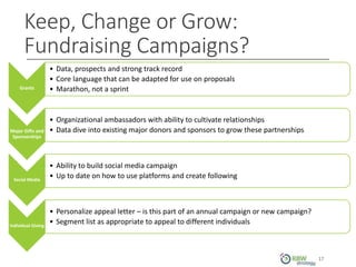 Keep, Change or Grow:
Fundraising Campaigns?
17
Grants
• Data, prospects and strong track record
• Core language that can be adapted for use on proposals
• Marathon, not a sprint
Major Gifts and
Sponsorships
• Organizational ambassadors with ability to cultivate relationships
• Data dive into existing major donors and sponsors to grow these partnerships
Social Media
• Ability to build social media campaign
• Up to date on how to use platforms and create following
Individual Giving
• Personalize appeal letter – is this part of an annual campaign or new campaign?
• Segment list as appropriate to appeal to different individuals
17
 