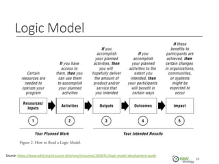 Logic Model
20
20
Source: https://www.wkkf.org/resource-directory/resources/2004/01/logic-model-development-guide
 