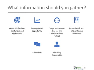 What information should you gather?
General info about
the funder and
opportunity
Description of
opportunity
Target submission
date (or firm
deadline if not
rolling)
Internal draft and
info gathering
deadlines
Comments Person(s)
Responsible
25
 