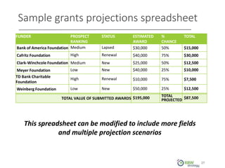 Sample grants projections spreadsheet
27
FUNDER PROSPECT
RANKING
STATUS ESTIMATED
AWARD
%
CHANCE
TOTAL
Bank of America Foundation Medium Lapsed $30,000 50% $15,000
Cafritz Foundation High Renewal $40,000 75% $30,000
Clark-Winchcole Foundation Medium New $25,000 50% $12,500
Meyer Foundation Low New $40,000 25% $10,000
TD Bank Charitable
Foundation
High Renewal $10,000 75% $7,500
Weinberg Foundation Low New $50,000 25% $12,500
TOTAL VALUE OF SUBMITTED AWARDS $195,000 TOTAL
PROJECTED $87,500
This spreadsheet can be modified to include more fields
and multiple projection scenarios
 