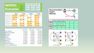 MATRIX:
Examples

[,1]
[1,]
[2,]
[3,]

[,2]

[,3]

Recommendation
Engine
Matrices

bought bought bought

bought likely buy likely buy

 
