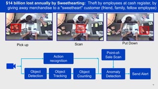 $14 billion lost annually by Sweethearting: Theft by employees at cash register, by
giving away merchandise to a "sweethea...