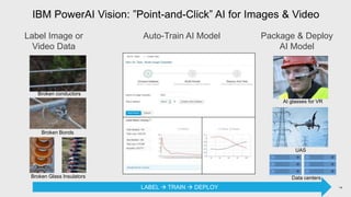 IBM PowerAI Vision: ”Point-and-Click” AI for Images & Video
14
Label Image or
Video Data
Auto-Train AI Model Package & Dep...