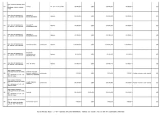 173

Caixa Económica Montepio Geral
crl
Rua Áurea, 219/241 1100-062
Lisboa

Livrança

-

Art. 17º - H n.º2 do CIRE

140.985,00 €

0,00 €

140.985,00 €

140.985,00 € -

0,23

174

Caixa Geral de Depósitos,S.A.
Av. João XXI, n.º63 1000-300

Operação PT
00352515001408591

-

Hipoteca

432.932,05 €

0,00 €

432.932,05 €

432.932,05 € -

0,71

175

Caixa Geral de Depósitos,S.A.
Av. João XXI, n.º63 1000-300

Operação PT
00350204001914092

-

Hipoteca

375.000,00 €

0,00 €

375.000,00 €

375.000,00 € -

0,62

176

Caixa Geral de Depósitos,S.A.
Av. João XXI, n.º63 1000-300

Operação n.º
00350204001921392

-

Hipoteca

172.785,01 €

0,00 €

172.785,01 €

172.785,01 € -

0,28

177

Caixa Geral de Depósitos,S.A.
Av. João XXI, n.º63 1000-300

Garantias Bancárias

Condicionado

Hipoteca

5.754.044,70 €

0,00 €

5.754.044,70 €

5.754.044,70 € -

9,48

178

Caixa Geral de Depósitos,S.A.
Av. João XXI, n.º63 1000-300

Proposta de
financiamento por
desconto de letra

-

hipoteca

42.144,34 €

0,00 €

42.144,34 €

42.144,34 € -

0,07

179

Caixa Geral de Depósitos,S.A.
Av. João XXI, n.º63 1000-300

Letras de câmbio

-

Hipoteca

215.996,57 €

0,00 €

215.996,57 €

215.996,57 € -

0,36

180

Caixa Leasing e Factoring Instituição Financeira de Crédito,
S.A.
Av. 5 de Outubro, n.º 175 - 12º
1050-053 Lisboa

Contartos de locação
financeira mobiliária n.º condicionado
100004707 e 100009668

-

7.973,92 €

0,00 €

7.973,92 €

7.973,92 € Rendas vincendas e valor residual

0,01

181

Caixa Leasing e Factoring Instituição Financeira de Crédito,
S.A.
Av. 5 de Outubro, n.º 175 - 12º
1050-053 Lisboa

Locação financeira
imobiliária

Condicionado

-

370.249,68 €

0,00 €

370.249,68 €

370.249,68 € Rendas vincendas e valor residual

0,61

182

Caixa Leasing e Factoring Instituição Financeira de Crédito,
S.A.
Av. 5 de Outubro, n.º 175 - 12º
1050-053 Lisboa

Factoring

-

-

501.324,62 €

13.890,40 €

515.215,02 €

515.215,02 € -

0,85

183

Caixiave - Indústria de Caixilharia,
S.A.
Fornecimento de bens
Lugar do Senhor dos Perdões,
Apartado 7066 4760 Ribeirão

-

-

4.860,82 €

0,00 €

4.860,82 €

4.860,82 € -

0,01

Rua do Mercado, Bloco 3 - 2.º Dt.º - Apartado 204 | 3781-909 ANADIA | Telefone: 231 515 560 | Fax: 231 504 707 | Contribuinte: 149017820

 
