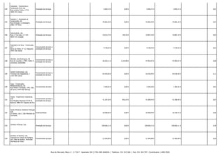 184

Calcebeto - Pavimentos e
Construção Civil, Lda.
Rua Luciano Freire, n.º13,
1600-142 Lisboa

Prestação de Serviços

-

-

5.850,72 €

0,00 €

5.850,72 €

5.850,72 € -

0,01

185

Calcetal 2 - Sociedade de
Construções, SA
Rua Principal, 3, Estalagem,
2580-179 Meca

Prestação de Serviços

-

-

44.865,39 €

0,00 €

44.865,39 €

44.865,39 € -

0,07

186

Calculmetria, Lda.
Rua 1.º de maio, n.º 224
4620-131 Lousada

Prestação de Serviços

-

-

19.612,75 €

194,35 €

19.807,10 €

19.807,10 € -

0,03

187

Calendário de Sons - Construção,
Ld.ª
Serra da Telha, nº 13, Felgueira
3450-336 Sobral

Fornecimento de bens e
prestação de serviços

-

-

4.730,55 €

0,00 €

4.730,55 €

4.730,55 € -

0,01

188

Cândido José Rodrigues, SA
Rua do Louredo, n.º447, Selho S.
Lourenço, Guimarães

Fornecimento de bens e
prestação de serviços

-

-

46.659,11 €

1.243,96 €

47.903,07 €

47.903,07 € -

0,08

189

Cantel Construções, Lda.
Travessa das Salgadeiras, 7
1150-286 Lisboa

Fornecimento de bens e
prestação de serviços

-

-

65.045,00 €

0,00 €

65.045,00 €

64.638,08 € -

0,11

190

Capa - Construções
Metalomecânicas, SA
Rua Ribeiro Cambado, 1491, Alto
da Serra, 4444-909 Valongo

Fornecimento de bens

-

-

3.369,36 €

0,00 €

3.369,36 €

3.369,36 € -

0,01

191

Capex - Engenharia Unipessoal,
Lda.
Fornecimento de bens e
Rua Rogério Reynaud 25 RC B,
prestação de serviços
Buarcos 3080-251 Figueira da Foz

-

-

41.187,30 €

802,24 €

41.989,54 €

41.308,96 € -

0,07

192

Cardo Entrance Solutions Portugal,
Lda.
Subempreitada
ZI Soeiro, Lote 2, São Mamede de
Coronado

-

-

20.000,00 €

0,00 €

20.000,00 €

35.180,76 € -

0,06

Prestação de Serviços

-

-

228.826,11 €

0,00 €

228.826,11 €

228.826,11 € -

0,38

Fornecimento de bens

-

-

21.404,98 €

0,00 €

21.404,98 €

21.404,98 € -

0,04

193

194

Cardoso & Sousa, Lda.

Cardoso & Teixeira, Lda.
Travessa do Campo da Telheira,
257, Vilar do Senhor, 4470-828
Vila Nova da Telha

Rua do Mercado, Bloco 3 - 2.º Dt.º - Apartado 204 | 3781-909 ANADIA | Telefone: 231 515 560 | Fax: 231 504 707 | Contribuinte: 149017820

 