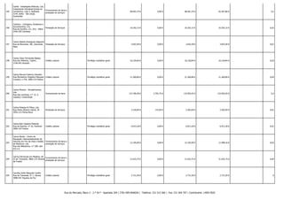 195

Carfat - Instalações Elétricas, Lda.
Loteamento Industrial Quinta do
Fornecimento de bens e
Lameirinho, Lote 5, Apartado
prestação de serviços
3144, Selho - São Jorge,
Guimarães

-

-

68.401,74 €

0,00 €

68.401,74 €

62.367,86 € -

0,1

196

Carldora - Cofragens, Andaimes e
Escoramentos, S.A.
Rua da Escolha, 121, Eira - Velha
2420-205 Colmeias

Prestação de Serviços

-

-

10.292,15 €

0,00 €

10.292,15 €

10.292,15 € -

0,02

197

Carlos Alberto Rodrigues Salgueiro
Rua da Barranha, 381, Gemunde, Prestação de Serviços
Maia

-

-

3.642,49 €

0,00 €

3.642,49 €

3.642,49 € -

0,01

198

Carlos César Fernandes Batata
Rua dos Moleiros, Tojeiro,
3140-043 Arazede

Crédito Laboral

-

Privilégio mobiliário geral

16.150,84 €

0,00 €

16.150,84 €

16.150,84 € -

0,03

199

Carlos Manuel Catarino Silvestre
Rua Monsenhor Angelino Marques Crédito Laboral
Craveiro, n.º39, 3060-314 Febres

-

Privilégio mobiliário geral

21.360,89 €

0,00 €

21.360,89 €

21.360,89 € -

0,04

200

Carlos Moreira - Revestimentos,
Lda.
Rua das Leirinhas, n.º 13, S.
Caetano, Cantanhede

Fornecimento de bens

-

-

115.709,28 €

3.792,75 €

119.502,03 €

119.502,03 € -

0,2

201

Carlos Pelarigo & Filhos, Lda.
Rua Pedro Álvares Cabral, 39
2955-213 Pinhal Novo

Prestação de Serviços

-

-

3.150,00 €

133,04 €

3.283,04 €

3.283,04 € -

0,01

202

Carlos Reis Caetano Miranda
Rua da Azenha, nº 16, Fontinha
3060-324 Febres

Crédito Laboral

-

Privilégio mobiliário geral

6.013,18 €

0,00 €

6.013,18 €

6.013,18 € -

0,01

203

Carmo Benta - Centro de
Recepção, Desmantelamento de
Veículos em Fim de Vida e Gestão Fornecimento de bens e
prestação de serviços
de Resíduos, Lda.
Rua dos Balazeiros, n.º 280, lote
4/5 e 6

-

-

12.105,09 €

0,00 €

12.105,09 €

11.098,16 € -

0,02

204

Carmo Estruturas em Madeira, SA
Fornecimento de bens e
ZI de Travessós, 3860-170 Oliveira
prestação de serviços
de Frades

-

-

21.625,75 €

0,00 €

21.625,75 €

21.625,75 € -

0,04

205

Carolina Sofia Mesquita Coelho
Rua de Tavarede, nº 1, Várzea
3080-931 Figueira da Foz

-

Privilégio mobiliário geral

2.731,59 €

0,00 €

2.731,59 €

2.731,59 € -

0

Crédito Laboral

Rua do Mercado, Bloco 3 - 2.º Dt.º - Apartado 204 | 3781-909 ANADIA | Telefone: 231 515 560 | Fax: 231 504 707 | Contribuinte: 149017820

 