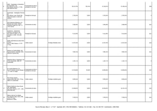 8

A400 - Projectistas e Consultores
de Engenharia, Lda.
Rua António Carneiro, n.º 302,
A/B 4300-025 Porto

Fornecimento de bens e
prestação de serviços

-

-

36.272,70 €

957,54 €

37.230,24 €

37.230,24 € -

0,06

9

Acessorigás - Instalações Técnicas
SA
Prestação de Serviços
Rua Adriano Lucas, Monte São
Miguel Armazém 6, 3020-265
Coimbra

-

-

2.750,30 €

0,00 €

2.750,30 €

2.750,30 € -

0

10

ACO Productos Polímeros, S.A.
Maçanet de la Selva, Poligno
Industrial Puigtió S/n, Parc 1-2
17412 Girona

Fornecimento de bens

-

-

3.366,48 €

0,00 €

3.366,48 €

3.366,48 € -

0,01

11

Acustermia - Isolamentos
Térmicos e Acústicos, Lda.
Rua Casal da Ligeira, n.º 20,
Armazém 12, RAL 2710-446
Sintra

Prestação de Serviços

-

-

4.161,89 €

0,00 €

4.161,89 €

4.161,89 € -

0,01

12

Adolfo José Moreira da Silva Pinto
Ferreira
Crédito Laboral
Rua Dr. Mário Soares, n.º 275 3.º Esq

-

Privilégio Mobiliário Geral

11.927,50 €

0,00 €

11.927,50 €

11.927,50 € -

0,02

13

Adriano Luz Duarte Balaia, Lda.
Rua do Facheiro, Apartado 1018,
6300-833 Guarda-Gare

Fornecimento de bens

-

-

7.987,25 €

0,00 €

7.987,25 €

7.987,25 € -

0,01

14

Agostinho Moura, Unipessoal, Lda.
ZI de Cantanhede, 3060-197
Fornecimento de bens
Cantanhede

-

-

1.187,17 €

0,00 €

1.187,17 €

1.187,17 € -

0

15

Air Liquide Medicinal, S.A.
Fornecimento de bens e
Rua Dr. António Loureiro Borges, 4
prestação de serviços
- 3.º 1495-131 Algés

-

-

13.519,68 €

85,38 €

13.605,06 €

13.605,06 € -

0,02

16

Aires Pereira Gabriel
Largo de São João, 40C, 3º Esq.,
3060-157 Cantanhede

Crédito Laboral

-

Privilégio mobiliário geral

4.959,26 €

0,00 €

4.959,26 €

4.959,26 € -

0,01

17

Alberto António de Jesus Sousa,
Lda. (MACONOR)
Rua Pedro Hispano, 1175 - 1185,
4250-368 Porto

Fornecimento de bens

-

-

15.463,82 €

0,00 €

15.463,82 €

10.153,15 € -

0,02

18

Alberto José da Cruz Batata
Rua Salgueiro Maia, Porta 1298,
3140-147 Liceia
Montemor-o-Velho

Crédito Laboral

-

Privilégio mobiliário geral

7.705,97 €

0,00 €

7.705,97 €

7.705,97 € -

0,01

Rua do Mercado, Bloco 3 - 2.º Dt.º - Apartado 204 | 3781-909 ANADIA | Telefone: 231 515 560 | Fax: 231 504 707 | Contribuinte: 149017820

 