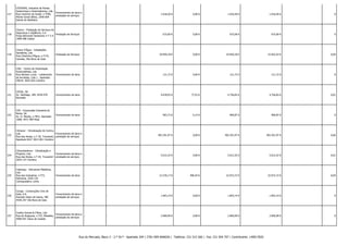 217

CFDOORS, Industria de Portas
Isotermicas e Automatismos, Lda.
Fornecimento de bens e
Rua Caminho do Gradil, n.º29A,
prestação de serviços
Monte Gordo BAixo, 2640-604
Sobral da Abelheira

-

-

1.018,30 €

0,00 €

1.018,30 €

1.018,30 € -

0

218

Charon - Prestação de Serviços de
Segurança e Vigilância, S.A.
Prestação de Serviços
Praça Bernardo Santareno n.º 5 A
1900-098 Lisboa

-

-

675,00 €

0,00 €

675,00 €

675,00 € -

0

219

Chave D'Água - Instalações
Sanitárias, Lda.
Rua Chavinha d'Água, n.º175,
Canelas, Vila Nova de Gaia

Prestação de Serviços

-

-

24.959,18 €

0,00 €

24.959,18 €

23.563,52 € -

0,04

220

CIAL - Centro de Importação
Automobilista, Lda.
Rua Adriano Lucas - Loteamento
de Arroteias, Lote 1 , Apartado
20019, 3020-265 Coimbra

Fornecimento de bens

-

-

121,72 €

0,00 €

121,72 €

121,72 € -

0

221

CIFIAL, SA
Av. Santiago, 184, 4520-470
Riomeão

Fornecimento de bens

-

-

4.678,92 €

77,91 €

4.756,83 €

4.756,83 € -

0,01

222

CIN - Corporação Industrial do
Norte, SA
Av. D. Mendo, n.º831, Apartado
1008, 4471-909 Maia

Fornecimento de bens

-

-

963,73 €

6,14 €

969,87 €

969,87 € -

0

223

Climacer - Climatização do Centro,
Lda.
Fornecimento de bens e
Rua das Areias, n.º 29, Trouxemil, prestação de serviços
Apartado 8167 3021-901 Coimbra

-

-

403.291,97 €

0,00 €

403.291,97 €

403.291,97 € -

0,66

224

Climaresidence - Climatização e
Projecto, Lda.
Rua das Areias, n.º 29, Trouxemil
3025-137 Coimbra

Fornecimento de bens e
prestação de serviços

-

-

5.612,32 €

0,00 €

5.612,32 €

5.612,32 € -

0,01

225

Coberaço - Estruturas Metálicas,
Lda.
Rua das Industrias, n.º73,
Palmeiria, 2420-124
Caranguejeira, Leiria

Fornecimento de bens

-

-

21.576,17 €

496,55 €

22.072,72 €

22.072,72 € -

0,04

226

Cociga - Construções Civis de
Gaia, S.A.
Avenida Vasco da Gama, 780
4430-247 Vila Nova de Gaia

Fornecimento de bens e
prestação de serviços

-

-

1.843,14 €

0,00 €

1.843,14 €

1.843,14 € -

0

227

Coelho Gomes & Filhos, Lda.
Fornecimento de bens e
Rua da Argaçosa, n.º22, Meadela,
prestação de serviços
4900-931 Viana do Castelo

-

-

2.060,99 €

0,00 €

2.060,99 €

2.060,99 € -

0

Rua do Mercado, Bloco 3 - 2.º Dt.º - Apartado 204 | 3781-909 ANADIA | Telefone: 231 515 560 | Fax: 231 504 707 | Contribuinte: 149017820

 