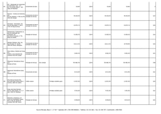 261

DCI - Distribuição de Consumíveis
de Informática, Unip., Ld.ª
Fornecimento de bens
Av.ª 25 de Abril, Bloco C - R/C
3050-334 Mealhada

-

-

55,98 €

0,00 €

55,98 €

55,98 € -

0

262

Decorina - Comércio de Interiores,
Lda.
Fornecimento de bens e
Rua da Urtigueira, n.º264, Ap.543, prestação de serviços
4410-304 Canelas

-

-

40.539,59 €

0,00 €

40.539,59 €

40.539,59 € -

0,07

263

Decorpisus - Decorações, Lda.
Rua da Vista Alegre, 3, Loja C,
2770-176 Paço de Arcos

Fornecimento de bens e
prestação de serviços

-

-

24.079,71 €

0,00 €

24.079,71 €

24.079,71 € -

0,04

264

Diâmetrensaio, Acabamentos na
áera da construção civil,
unipessoal, Lda.
Rua Vale de Choupos, n.º 36,
Brejos de Azeitão

Prestação de Serviços

-

-

14.309,25 €

0,00 €

14.309,25 €

14.309,25 € -

0,02

265

Diâmetro Absoluto, Unip. Lda.
Rua Principal, 81, Soutelo
3850-587 Branca, Albergaria

Fornecimento de bens e
prestação de serviços

-

-

10.611,54 €

0,00 €

10.611,54 €

18.744,09 € -

0,03

266

Dierre Ibérica, Indústria de Portas,
S.A.
Fornecimento de bens e
Godinho, Zona Industrial das
prestação de serviços
Lameiras 4410-304 Canelas

-

-

6.946,10 €

0,00 €

6.946,10 €

6.946,10 € -

0,01

267

Diferencial, Electrotécnica Geral,
Ld.ª
Estrada da Murta

Prestação de Serviços

Sob condição

-

593.486,70 €

0,00 €

593.486,70 €

593.486,70 € -

0,98

268

Diferencial, Electrotécnica Geral,
Ld.ª
Estrada da Murta

Fornecimento de bens

-

-

6.513,30 €

0,00 €

6.513,30 €

6.513,30 € -

0,01

269

Dinis Manuel Varanda Rolo
Rua Padre Mário Oliveira Brito, 7,
Guimera, 3060-102 Cadima

Crédito Laboral

-

Privilégio mobiliário geral

12.407,30 €

0,00 €

12.407,30 €

12.407,30 € -

0,02

270

Diogo José Alves Machado
Rua Dr. Paulo Falcão, nº 37, 1º
Esq.º 3050-357 Mealhada

Crédito Laboral

-

Privilégio mobiliário geral

4.293,30 €

0,00 €

4.293,30 €

4.293,30 € -

0,01

271

Ditecentro, Unipessoal, Ld.ª
Centro de Empresasde Taveiro,
Piso 0, Sala 36, Estrada de
Condeixa 3045-508 Taveiro

Prestação de Serviços

-

-

6.930,60 €

0,00 €

6.930,60 €

6.914,53 € -

0,01

Rua do Mercado, Bloco 3 - 2.º Dt.º - Apartado 204 | 3781-909 ANADIA | Telefone: 231 515 560 | Fax: 231 504 707 | Contribuinte: 149017820

 