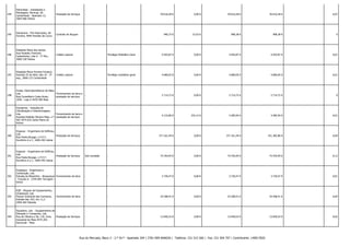 294

Electrotejo - Instalações e
Montagens Técnicas, SA
Cantanhede - Apartado 12,
3064-906 Febres

Prestação de Serviços

-

-

39.616,28 €

0,00 €

39.616,28 €

39.616,28 € -

0,07

295

Elevatrans - Pré-Fabricados, SA
Ferreira, 4940 Paredes de Coura

Contrato de Aluguer

-

-

940,75 €

57,63 €

998,38 €

998,38 € -

0

296

Elisabete Maria dos Santos
Rua Amadeu Francisco
Castanheira, Lote 6 - 1º Dto.,
3060-318 Febres

Crédito Laboral

-

Privilégio Mobiliário Geral

4.593,87 €

0,00 €

4.593,87 €

4.593,87 € -

0,01

297

Elisabete Maria Ferreira Fonseca
Avenida 25 de Abril, lote 10 - 2º
esq., 3060-123 Cantanhede

Crédito Laboral

-

Privilégio mobiliário geral

4.080,05 €

0,00 €

4.080,05 €

4.080,05 € -

0,01

298

Emaia, Electrodomésticos da Maia,
Lda.
Fornecimento de bens e
prestação de serviços
Rua Conselheiro Costa Aroso,
1029 - Loja G 4470-590 Maia

-

-

2.714,72 €

0,00 €

2.714,72 €

2.714,72 € -

0

299

Energimac - Soluções de
Climatização e Desenfumagem,
Lda.
Fornecimento de bens e
Avanida Estâvão Oliveira Maia, n.º prestação de serviços
463 4475-632 Santa Maria de
Avioso

-

-

4.132,80 €

253,14 €

4.385,94 €

4.385,94 € -

0,01

300

Engavac - Engenharia de Edifícios,
Lda.
Prestação de Serviços
Rua Poeta Bocage, n.º15 F,
Escritório A e C, 1600-240 Lisboa

-

-

377.161,44 €

0,00 €

377.161,44 €

421.382,80 € -

0,69

301

Engavac - Engenharia de Edifícios,
Lda.
Prestação de Serviços
Rua Poeta Bocage, n.º15 F,
Escritório A e C, 1600-240 Lisboa

Sob condição

-

74.764,95 €

0,00 €

74.764,95 €

74.764,95 € -

0,12

302

Engitagus - Engenharia e
Construção, Lda.
Estrada da Ribeirinha - Alcoparque Fornecimento de bens
- Fracção A - 2705-845 Terrugem Sintra

-

-

3.730,47 €

0,00 €

3.730,47 €

3.730,47 € -

0,01

303

EQP - Aluguer de Equipamentos,
Unipessoal, Lda.
Parque Industrial das Carrascas,
Estrada Nac 252, Km 11,2 2950-402 Palmela

Fornecimento de bens

-

-

24.308,41 €

0,00 €

24.308,41 €

24.308,41 € -

0,04

304

Equipleva, Lda. - Equipamentos de
Elevação e Transporte, Lda.
Rua de Oliveira e Sá, 116, Zona
Prestação de Serviços
Industrial da Maia 4475-263
Gemunde - Maia

-

-

13.040,52 €

0,00 €

13.040,52 €

13.040,52 € -

0,02

Rua do Mercado, Bloco 3 - 2.º Dt.º - Apartado 204 | 3781-909 ANADIA | Telefone: 231 515 560 | Fax: 231 504 707 | Contribuinte: 149017820

 