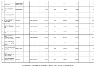 327

Fátivil, Metalomecânica, Lda.
Fornecimento de bens e
Rua da Fátivil, n.º 60, Apartado 56
prestação de serviços
2496-908 Fátima

-

-

74.355,56 €

0,00 €

74.355,56 €

71.355,55 € -

0,12

328

Fernando Dias & Irmão, Lda.
Rua da Misericórdia, n.º 58,
Galizes 3400-443 Nogueira do
Cravo

Fornecimento de bens

-

-

262,50 €

0,00 €

262,50 €

262,50 € -

0

329

Fernando Francisco Marralheiro
Rua Vasco da Gama, n.º48,
Lontro, 3060-824 Camarneira

Crédito Laboral

-

Privilégio mobiliário geral

23.098,32 €

0,00 €

23.098,32 €

23.098,32 € -

0,04

330

Fernando Jorge Roxo de Carvalho
Av.ª Elísio de Moura, 327, 4º A
3030-183 Coimbra

Crédito Laboral

-

Privilégio mobiliário geral

16.780,06 €

0,00 €

16.780,06 €

16.780,06 € -

0,03

331

Fernando José Figueira Gonçalves
Travessa Arrais Manuel Maria
Crédito Laboral
Patrão, n.º6, 3070-818 Praia de
Mira

-

Privilégio mobiliário geral

7.332,09 €

0,00 €

7.332,09 €

7.332,09 € -

0,01

332

Fernando Luis Miraldo Alcaide
Rua dos Galitos, n.º19, 3070-320
Mira

Crédito Laboral

-

Privilégio mobiliário geral

1.843,22 €

0,00 €

1.843,22 €

1.843,22 € -

0

333

Fernando Manuel Barbosa de
Araújo
Vila Verde - Sao Martinho de
Sardoura 4550-863 Castelo de
Paiva

Crédito Laboral

-

Privilégio mobiliário geral

39.971,14 €

0,00 €

39.971,14 €

39.971,14 € -

0,07

334

Fernando Manuel Cardosa dos
Santos
Travessa das Padeiras, n.º11,
Povoa da Mealhada, 3050-348
Mealhada

Crédito Laboral

-

Privilégio mobiliário geral

9.093,63 €

0,00 €

9.093,63 €

9.093,63 € -

0,01

335

Fernando Miguel Lopes Pereira &
Irmão, Ld.ª
Rua Vila Melhorada, nº 20 6150
Proença-a-Nova

Prestação de Serviços

-

-

2.541,73 €

0,00 €

2.541,73 €

2.541,73 € -

0

336

Fernando Oliveira Rodrigues da
Silva, Lda.
Rua 5 de Outubro, n.º111 - A,
3060-136 Cantanhede

Fornecimento de bens

-

-

783,10 €

0,00 €

783,10 €

783,10 € -

0

337

Fernando Ramos Soares Leitão
Rua Principal 12 de Julho, n.º5,
Perboi de Cima, 3060-735 São
Caetano

Crédito Laboral

-

Privilégio mobiliário geral

4.060,54 €

0,00 €

4.060,54 €

4.060,54 € -

0,01

Rua do Mercado, Bloco 3 - 2.º Dt.º - Apartado 204 | 3781-909 ANADIA | Telefone: 231 515 560 | Fax: 231 504 707 | Contribuinte: 149017820

 