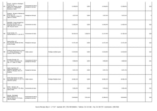 393

Grucivil - Comércio e Montagem
de Gruas, Lda.
Ladeira dos Caiados, Estrada
NAcional 111, Carapinheira,
Montemor-o-Velho

394

Fornecimento de bens e
prestação de serviços

-

-

13.446,85 €

0,00 €

13.446,85 €

13.446,85 € -

0,02

Grupeme - Serviços e Sistemas de
Segurança, Lda.
Prestação de Serviços
Av. Dr. Marnoco e Sousa, 9ª,
3000-271 Coimbra

-

-

1.027,42 €

0,00 €

1.027,42 €

1.027,42 € -

0

395

GRUPNOR - Grupo Português de
Elevadores do Norte, Ld.ª
Praça João XXIII, nº 229, R/C
490- Póvoa do Varzim

Fornecimento de bens

-

-

11.656,44 €

0,00 €

11.656,44 €

11.656,44 € -

0,02

396

Grupo Vendap, S.A.
Estrada Nacional, n.º 118, Km 22

Fornecimento de bens

-

-

50.439,42 €

1.038,07 €

51.477,49 €

51.769,10 € -

0,09

397

Guerra & Rijo, Ld.ª
Rua Almirante Cândido dos Reis,
nç 65m Ervedal

Prestação de Serviços

-

-

13.757,18 €

0,00 €

13.757,18 €

13.757,18 € -

0,02

398

Guilherme Manuel Ferreira Luciano
R. D. Afonso Henriques, n.º5,
Crédito Laboral
Fontinha, 3060-327 Febres

-

Privilégio mobiliário geral

13.634,09 €

0,00 €

13.634,09 €

13.634,09 € -

0,02

399

Gunnebo Portugal, S.A.
Av.ª Infante D. Henrique, lote
306, n.º 2 1900-717 Lisboa

Fornecimento de bens e
prestação de serviços

-

-

4.000,00 €

0,00 €

4.000,00 €

4.000,00 € -

0,01

400

Hagen Engenharia, SA
Estrada do Seminário, n.º4,
Edificio E, Alfragide, 2610-171
Amadora

Prestação de Serviços

-

-

2.037,15 €

0,00 €

2.037,15 €

2.037,15 € -

0

401

Helder Filipe Esteves de Castro
Rua António Bentes, n.º 22, 3.º G Crédito Laboral
3030-487 Coimbra

-

Privilégio Mobiliário Geral

18.482,24 €

0,00 €

18.482,24 €

18.482,24 € -

0,03

402

Hemer - Serviços, Lda.
Rua dos Corticeiros, n.º34, Alhos
Vedros, Moita

Fornecimento de bens

-

-

4.928,18 €

0,00 €

4.928,18 €

4.928,18 € -

0,01

403

Henutal - Actividades
Metalomecânicas, SA
Rua dos Moleiros, n.º4, Ereira,
2565-432 Maxial

Fornecimento de bens e
prestação de serviços

-

-

19.834,80 €

3.551,62 €

23.386,42 €

19.834,80 € -

0,03

Rua do Mercado, Bloco 3 - 2.º Dt.º - Apartado 204 | 3781-909 ANADIA | Telefone: 231 515 560 | Fax: 231 504 707 | Contribuinte: 149017820

 