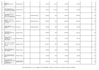 30

AMOP, Lda.
Aguada de Baixo, 3750-031
Águeda

Fornecimento de bens

-

-

2.718,30 €

66,47 €

2.784,77 €

2.784,77 € -

0

31

Amorim Revestimentos, SA
Rua do Ribeirinho, 202, Apartado
13, 4536-907 São Paio de Oleiros

Fornecimento de bens

-

-

8.367,75 €

1.323,01 €

9.690,76 €

8.372,88 € -

0,01

32

Ana Cristina Moreira da Graça
Rebelo Ferreira
Crédito Laboral
Rua do Brasil, Edf. Mirador, lote 1,
porta 1, r/c 4.7 3800-009 Aveiro

-

Privilégio Mobiliário Geral

18.200,00 €

0,00 €

18.200,00 €

18.200,00 € -

0,03

33

Ana Cristina Simões da Silva
Pimentel
Rua Bernardim Ribeiro, 32 B, 4º
Dto., Coimbra

Crédito Laboral

-

Privilégio mobiliário geral

42.895,91 €

0,00 €

42.895,91 €

42.895,91 € -

0,07

34

Ana Maria Jorge Dias
Rua dos Sardões, nº 128, Gesteira Crédito Laboral
3060-807

-

Privilégio mobiliário geral

2.816,59 €

0,00 €

2.816,59 €

2.816,59 € -

0

35

Anersegurança, SA
Rua do Celão, Fracçãoa, Celão,
3500-883 Viseu

Prestação de Serviços

-

-

20.355,85 €

0,00 €

20.355,85 €

22.782,15 € -

0,04

36

Ângelo Eduardo Sousa,
Unipessoal, Ld.ª
Rua João Paulo II, 721 - 1º Esq.º
4585-642 Recarei

Prestação de Serviços

-

-

1.877,47 €

0,00 €

1.877,47 €

1.877,47 € -

0

37

Ansiel, Energia e Comunicações,
S.A.
Av. D. José I, 3 - C 2720-175
Amadora

Prestação de Serviços

-

-

133.024,01 €

0,00 €

133.024,01 €

133.024,01 € -

0,22

38

António Carapinha Santos, Ld.ª
Rua Heróis do Ultramar, nº 19
2950-102 Palmela

Prestação de Serviços

-

-

7.990,16 €

0,00 €

7.990,16 €

7.990,16 € -

0,01

39

António da Rocha Ribeiro, Lda.
Rua do Regato, 369, Carvalhos,
Pedroso

Prestação de Serviços

-

-

3.622,80 €

0,00 €

3.622,80 €

3.622,80 € -

0,01

40

António Fernando Neves Electricidade, Estudos e Projectos
Eléctricos, Lda.
Rua Cidade de Rio Maior, n.º 5
2040-069 Rio Maior

Fornecimento de bens e
prestação de serviços

-

-

15.458,72 €

541,14 €

15.999,86 €

15.999,86 € -

0,03

Rua do Mercado, Bloco 3 - 2.º Dt.º - Apartado 204 | 3781-909 ANADIA | Telefone: 231 515 560 | Fax: 231 504 707 | Contribuinte: 149017820

 