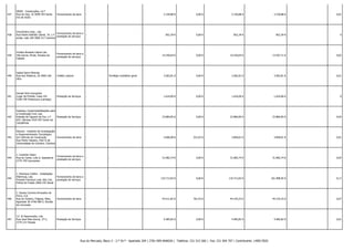 437

IRIAX - Construções, Ld.ª
Rua de Goa, 16 2690-354 Santa
Iria de Azóia

438

Fornecimento de bens

-

-

3.150,88 €

0,00 €

3.150,88 €

3.150,88 € -

0,01

Iriscoimbra Unip., Lda.
Fornecimento de bens e
Rua Padre Estêvão Cabral, 79, 1.º
prestação de serviços
andar, sala 109 3000-317 Coimbra

-

-

852,39 €

0,00 €

852,39 €

852,39 € -

0

439

Irmãos Almeida Cabral Lda.
Vila Garcia, Pindo, Penalva do
Castelo

Fornecimento de bens e
prestação de serviços

-

-

14.250,64 €

0,00 €

14.250,64 €

13.597,71 € -

0,02

440

Isabel Serra Miranda
Rua dos Padeiros, 26 3060-106
Olho

Crédito Laboral

-

Privilégio mobiliário geral

3.582,81 €

0,00 €

3.582,81 €

3.582,81 € -

0,01

441

Ismael Silva Gonçalves
Lugar da Portela, Caixa 101
5100-740 Pretarouca (Lamego)

Prestação de Serviços

-

-

1.634,00 €

0,00 €

1.634,00 €

1.634,00 € -

0

442

Isotexsa, Impermeabilizações para
a Construção Civil, Lda.
Estrada da Figueira da Foz, n.º
Prestação de Serviços
647, Várzeas 2425-507 Souto da
Carpalhosa

-

-

23.884,85 €

0,00 €

23.884,85 €

23.884,85 € -

0,04

443

Itecons - Instituto de Investigação
e Desenvolvimento Tecnológico
em Ciências da Construção
Fornecimento de bens
Rua Pedro Hispano, Polo II da
Universidade de Coimbra, Coimbra

-

-

3.606,98 €

251,03 €

3.858,01 €

3.858,01 € -

0,01

444

J. Coutinho Vieira
Rua do Canto, Lote 6, Sassoeiros
2775-759 Carcavelos

Fornecimento de bens e
prestação de serviços

-

-

31.082,74 €

0,00 €

31.082,74 €

31.082,74 € -

0,05

445

J. Henrique Coelho - Instalações
Eléctricas, Lda.
Praceta Francisco Leal, lote 216,
Pinhal de Frades 2840-195 Seixal

Fornecimento de bens e
prestação de serviços

-

-

119.713,65 €

0,00 €

119.713,65 €

101.998,05 € -

0,17

446

J. Soares Correira Armazéns de
Ferro, S.A.
Rua do Outeiro, Folgosa, Maia,
Apartado 36 4746-909 S. Romão
do Coronado

Fornecimento de bens

-

-

43.411,82 €

781,43 €

44.193,25 €

44.193,25 € -

0,07

447

J.F. & Vasconcelos, Lda.
Rua José Elias Garcia, 37-C,
2775-217 Parede

Prestação de Serviços

-

-

4.485,82 €

0,00 €

4.485,82 €

4.485,82 € -

0,01

Rua do Mercado, Bloco 3 - 2.º Dt.º - Apartado 204 | 3781-909 ANADIA | Telefone: 231 515 560 | Fax: 231 504 707 | Contribuinte: 149017820

 