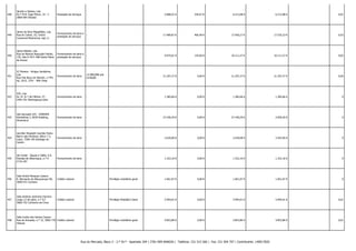 448

Jacinto e Santos, Lda.
Av.ª Prof. Egas Moniz, 16 - C
2800-064 Almada

Prestação de Serviços

-

-

5.868,41 €

344,67 €

6.213,08 €

6.213,08 € -

0,01

449

Jaime da Silva Magalhães, Lda.
Rua do Caires, 10, Centro
Comercial Maximinos, loja 11

Fornecimento de bens e
prestação de serviços

-

-

17.489,87 €

466,40 €

17.956,27 €

17.535,23 € -

0,03

450

Jaime Rebelo, Lda.
Rua da Manuel Assunção Falcão,
135, lote 8 4471-908 Santa Maria
de Avioso

Fornecimento de bens e
prestação de serviços

-

-

9.975,61 €

135,66 €

10.111,27 €

10.111,27 € -

0,02

451

JC Moreira - Artigos Sanitários,
Lda.
Rua Vila Nova de Vilarinh, n.º44,
Ap. 2015, 3701 - 906 César

Fornecimento de bens

12.000,00€ sob
condição

-

21.297,37 €

0,00 €

21.297,37 €

21.297,37 € -

0,04

452

JCR, Lda.
Av. N. Sr.ª de Fátima, 27,
2445-761 Martingança-Gare

Fornecimento de bens

-

-

1.385,66 €

0,00 €

1.385,66 €

1.385,66 € -

0

453

Jels Savvaerk A/S - DINESEN
Klovtoftvej 2, 6630 Rodding,
Dinamarca

Fornecimento de bens

-

-

27.430,29 €

0,00 €

27.430,29 €

2.059,20 € -

0

454

Jennifer Elisabeth Ganhão Pedro
Bairro das Panteras, Bloco 7.3,
Loja1, 7500-140 Santiago do
Cacém

Fornecimento de bens

-

-

2.639,00 €

0,00 €

2.639,00 €

2.455,40 € -

0

455

Jet Cooler - Águas e Cafés, S.A.
Estrada de Albarraque, n.º 9
2710-297

Fornecimento de bens

-

-

1.322,16 €

0,00 €

1.322,16 €

1.322,16 € -

0

456

João André Marques Catarro
R. Bernardo de Albuquerque 9A,
3000-072 Coimbra

Crédito Laboral

-

Privilégio mobiliário geral

1.661,07 €

0,00 €

1.661,07 €

1.661,07 € -

0

457

João António Jerónimo Ferreira
Largo 12 de julho, n.º 5/7
3060-752 Corticeiro de Cima

Crédito Laboral

-

Privilégio Mobiliário Geral

5.994,01 €

0,00 €

5.994,01 €

5.994,01 € -

0,01

458

João Carlos dos Santos Cavaco
Rua da Amizade, n.º 12, 3060-770 Crédito Laboral
Vilamar

-

Privilégio mobiliário geral

4.853,86 €

0,00 €

4.853,86 €

4.853,86 € -

0,01

Rua do Mercado, Bloco 3 - 2.º Dt.º - Apartado 204 | 3781-909 ANADIA | Telefone: 231 515 560 | Fax: 231 504 707 | Contribuinte: 149017820

 