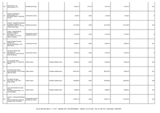 514

Lisboa & Silva, Lda.
Rua das Flores, n.º 9

Prestação de Serviços

-

-

3.595,57 €

147,75 €

3.743,32 €

3.743,32 € -

0,01

515

Lismarca, Sociedade de
Representações, Ld.ª
Rua Mestre Sidónio, 9ª 9020-365
Funchal

Fornecimento de bens

-

-

833,06 €

0,00 €

833,06 €

833,06 € -

0

516

Locarent - Companhia Portuguesa
de Aluguer de Viaturas, SA
Prestação de Serviços
Lagoas Park, Edificio 11, 3º Piso,
2740-244 Porto Salvo

-

-

19.223,48 €

0,00 €

19.223,48 €

19.223,48 € -

0,03

517

Logidoc - Equipamentos de
Escritório e Edição de
Documentos, Ld.ª
Rua do Brasil, nº 210, R/ch
3030-175 Coimbra

Fornecimento de bens e
prestação de serviços

-

-

2.374,38 €

0,00 €

2.374,38 €

2.374,38 € -

0

518

Lopes Gonçalves & Pinto de
Almeida, Lda.
Rua Vila de Manteigas, n.º55,
6300 Guarda

Fornecimento de bens

-

-

6.498,57 €

0,00 €

6.498,57 €

6.498,57 € -

0,01

519

Luis Carlos Garrido Costa Unipessoal, Lda.
Rua de Banho, n.º108, Vila Cova,
4750-792 Barcelos

Fornecimento de bens

-

-

2.507,02 €

0,00 €

2.507,02 €

2.507,02 € -

0

520

Luis dos Santos Micael
Rua Chefe Silva, n.º 2 3060-768
Vilamar

Crédito Laboral

-

Privilégio Mobiliário Geral

9.589,18 €

0,00 €

9.589,18 €

9.589,18 € -

0,02

521

Luis Filipe da Silva Cosme
Rua da Liberdade, n.º43, Chorosa, Crédito Laboral
3060-316 Febres

-

Privilégio mobiliário geral

88.163,87 €

0,00 €

88.163,87 €

5.680,10 € -

0,01

522

Luís Miguel de Freitas
Rua do Viso, nº 96, 2º Dt.º
4470-220 Maia

Crédito Laboral

-

Privilégio mobiliário geral

39.069,90 €

0,00 €

39.069,90 €

39.069,90 € -

0,06

523

Luisa Teresa Monteiro da Costa
Miranda
Rua Casal de Santo Amaro, n.º7,
3150-030 Belide

Crédito Laboral

-

Privilégio mobiliário geral

4.088,87 €

0,00 €

4.088,87 €

4.088,87 € -

0,01

524

Lusamar - Construções Mecâncias,
Fornecimento de bens e
Ld.ª
Vale das Andorinhas, Estrada da
prestação de serviços
Avessada 2665-197 Malveira

-

-

24.487,17 €

0,00 €

24.487,17 €

24.391,94 € -

0,04

Rua do Mercado, Bloco 3 - 2.º Dt.º - Apartado 204 | 3781-909 ANADIA | Telefone: 231 515 560 | Fax: 231 504 707 | Contribuinte: 149017820

 