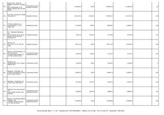 525

526

Lusitana Face - Estruturas
Metálicas, Coberturas e Fachadas,
Lda.
Fornecimento de bens e
Rua da Solidariedade, ZI de
prestação de serviços
Alféloas, Apartado 260, 3781-909
Anadia

Luso Temp - Empresa de Trabalho
Prestação de Serviços
Temporário SA

-

-

122.804,67 €

0,00 €

122.804,67 €

122.804,67 € -

0,2

-

-

149.517,40 €

1.390,25 €

150.907,65 €

255.179,74 € -

0,42

527

M. Martins & Martins, Lda.
Rua da Indústria, n.º 521 C,
Golães, Fafe

Prestação de Serviços

-

-

12.794,69 €

94,89 €

12.889,58 €

12.889,58 € -

0,02

528

M.F. - Metalúrgica Figueirense,
Lda.
Rua das Acácias, lote 32, Parque
Industrial da Gala 3090-380
Figueira da Foz

Prestação de Serviços

-

-

3.367,72 €

205,54 €

3.573,26 €

3.573,26 € -

0,01

529

Machrent, S.A.
Rua D. Luís I, 19, 5º 1200-149
Lisboa

Prestação de Serviços

-

-

39.921,10 €

0,00 €

39.921,10 €

33.935,93 € -

0,06

530

Macorlux - Electrodomésticos, S.A.
Zona Industrial de
Fornecimento de bens e
Condeixa-a-Nova, apartado 117
prestação de serviços
3151-090 Condeixa-a-Nova

-

-

3.692,42 €

28,82 €

3.721,24 €

3.721,24 € -

0,01

531

Macosêco, Lda.
Estrada Nacional, 234/1, Fração D Fornecimento de bens
3060-025 Ança

-

-

1.466,29 €

0,00 €

1.466,29 €

1.106,50 € -

0

532

Madeipinto - Pavimentos, Lda.
Complexo Empresarial de Frossos, Fornecimento de bens
Lugar da Goja, pavilhão 7

-

-

15.008,41 €

0,00 €

15.008,41 €

15.008,41 € -

0,02

533

Madeiragru - Construções, Lda.
Lombo Furado, Ribeira Brava

Fornecimento de bens

-

-

6.027,00 €

163,47 €

6.190,47 €

6.190,47 € -

0,01

534

Manitowoc Crane Group Portugal,
Lda.
Lugar da Felga, Fânzeres, 4451
Gondomar

Fornecimento de bens e
prestação de serviços

-

-

6.681,68 €

206,94 €

6.888,62 €

6.888,62 € -

0,01

535

Manuaço - Manutenções Metálicas,
Fornecimento de bens e
Unipessoal, Lda.
Travessa D. Afonso Henriques,
prestação de serviços
n.º9, 4585-322 Gandra

-

-

34.289,09 €

0,00 €

34.289,09 €

34.289,09 € -

0,06

Rua do Mercado, Bloco 3 - 2.º Dt.º - Apartado 204 | 3781-909 ANADIA | Telefone: 231 515 560 | Fax: 231 504 707 | Contribuinte: 149017820

 
