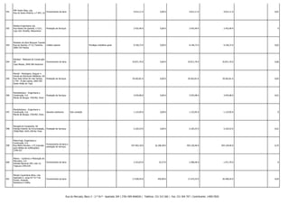 591

MM Tedim Maia, Lda.
Fornecimento de bens
Rua de Santo António, n.º 847, r/c

-

-

4.012,11 €

0,00 €

4.012,11 €

4.012,11 € -

0,01

592

Modera Engenharia Lda.
Rua Antero de Quental, n.º221,
Loja 104, Perafita, Matosinhos

-

-

2.435,40 €

0,00 €

2.435,40 €

2.435,40 € -

0

593

Modesto da Silva Marques Tavares
Rua da Azenha, nº 23, Fontinha
Crédito Laboral
3060-324 Febres

-

Privilégio mobiliário geral

9.146,72 €

0,00 €

9.146,72 €

9.146,72 € -

0,02

594

Montael - Materiais de Construção
SA
Fornecimento de bens
Casa Meada, 3040-584 Antanhol

-

-

35.871,70 €

0,00 €

35.871,70 €

35.871,70 € -

0,06

595

Montal - Montagem, Aluguer e
Venda de Estruturas Metálicas, SA
Rua José Carlos Ary dos Santos,
Prestação de Serviços
n.º54 - À-das-Lebres, 2664-505
Santo Antão do Tojal

-

-

29.562,81 €

0,00 €

29.562,81 €

29.562,81 € -

0,05

596

MonteAdriano - Engenharia e
Construção, S.A.
Monte de Burgos, 470/492, Porto

Prestação de Serviços

-

-

3.976,98 €

0,00 €

3.976,98 €

3.976,98 € -

0,01

597

MonteAdriano - Engenharia e
Construção, S.A.
Monte de Burgos, 470/492, Porto

Garantia autónoma

Sob condição

-

1.133,95 €

0,00 €

1.133,95 €

1.133,95 € -

0

598

Morgado & Companhia, SA
Estrada Exterior da Circunvalação, Prestação de Serviços
3558/3560, 4435-238 Rio Tinto

-

-

5.165,53 €

0,00 €

5.165,53 €

5.165,53 € -

0,01

599

Mota-Engil, Engenharia e
Construção, S.A.
Rua Mário Dionísio, n.º2 [morada
para efeitos de notificações]
2799-557

-

-

437.943,18 €

16.186,28 €

454.129,46 €

454.129,46 € -

0,75

600

Motivo - Comércio e Motivação de
Mercados, S.A.
Fornecimento de bens
Estrada Nacional 249, Lote 12,
Trajouce 2785-035

-

-

2.253,03 €

55,37 €

2.308,40 €

1.971,79 € -

0

601

Móveis Carpintaria Alívio, Lda.
Apartado 6, Largo N.ª Sr.ª do
Pranto, Arazede,
Montemor-o-Velho

-

-

17.028,44 €

445,89 €

17.474,33 €

26.496,45 € -

0,04

Prestação de Serviços

Fornecimento de bens e
prestação de serviços

Fornecimento de bens

Rua do Mercado, Bloco 3 - 2.º Dt.º - Apartado 204 | 3781-909 ANADIA | Telefone: 231 515 560 | Fax: 231 504 707 | Contribuinte: 149017820

 