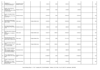 613

Novacigás, Ld.ª
Avenida Maria Lamas, nº 46, 1º
Dt.º 2635-431 Rio de Mouro

614

Fornecimento de bens e
prestação de serviços

-

-

5.363,91 €

0,00 €

5.363,91 €

5.443,63 € -

0,01

Novirede - Nova Industria de
Redes Unip. Lda.
Prestação de Serviços
Rua Padre António Vieira, Pavilhão
4, 2670-410 Loures

-

-

1.544,84 €

0,00 €

1.544,84 €

1.544,84 € -

0

615

Numarial - Decoração e Pintura,
Lda.
Rua Miguel Torga, n.º76, 2º esq.
trás, Rio Tinto

Prestação de Serviços

-

-

24.281,20 €

0,00 €

24.281,20 €

24.281,20 € -

0,04

616

Nuno Manuel do Rosário Nunes
Rua do Comércio, 2 r/c Arroteias
2860-173 Moita

Crédito Laboral

-

Privilégio Mobiliário Geral

10.029,50 €

0,00 €

10.029,50 €

10.336,00 € -

0,02

617

Nuno Miguel Besugo Pestana
Rua das Torres, nº 55/A 7595-124 Prestação de Serviços
Torrão

-

-

1.802,85 €

0,00 €

1.802,85 €

1.802,85 € -

0

618

Nuno Miguel Patrício Fernandes de
Sousa
Crédito Laboral
Rua da escola, n.º 19 3040-657
Assafarge

-

Privilégio Mobiliário Geral

14.624,77 €

209,04 €

14.833,81 €

14.833,81 € -

0,02

619

Nuno Ricardo Abreu dos Santos
Travessa da Fonte Nova, n.º 16,
Crédito Laboral
Buarcos 3080-214 Figueira da Foz

-

Privilégio Mobiliário Geral

27.117,12 €

0,00 €

27.117,12 €

27.117,12 € -

0,04

620

Nuno Ricardo Martins Videira dos
Santos
Rua Dr. Paulo Quintela, n.º 25 3.º F 3030-393 Coimbra

Crédito Laboral

-

Privilégio Mobiliário Geral

16.450,91 €

399,46 €

16.850,37 €

16.850,37 € -

0,03

621

O e M - Alumínio e Serralharias,
Lda.
Quinta da Figueira, Armazém
35/37, Sobralinho, Apartado 181
2615-907 Alverca do Ribatejo

Fornecimento de bens

-

-

1.860,00 €

39,49 €

1.899,49 €

1.899,49 € -

0

622

O Feliz - Metalomecânica SA
Prestação de Serviços /
Av. São Lourenço, n.º41, Celeirós,
Letras
Braga

-

-

173.684,04 €

0,00 €

173.684,04 €

173.684,04 € -

0,29

623

Obrividro - Comércio de Vidro,
Ld.ª
Rua do Moinho, 12 - C, Santa
Eulália, Negrais 2665-413 Santo
Estevão das Galés

-

-

5.550,95 €

0,00 €

5.550,95 €

5.550,95 € -

0,01

Fornecimento de bens

Rua do Mercado, Bloco 3 - 2.º Dt.º - Apartado 204 | 3781-909 ANADIA | Telefone: 231 515 560 | Fax: 231 504 707 | Contribuinte: 149017820

 