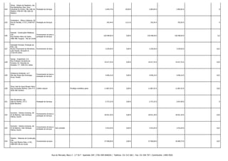 624

Olmar - Artigos de Papelaria, Lda.
Rua Bartolomeu Dias, Zona
Industrial do Orreiro, São João da Prestação de Serviços
Madeira 3700-057 São João da
Madeira

-

-

2.045,74 €

20,09 €

2.065,83 €

2.065,83 € -

0

625

Onlybattery - Pilhas e Baterias, SA
Rua do Revilão, n.º217,,4100-427 Prestação de Serviços
Porto

-

-

342,44 €

13,51 €

355,95 €

355,95 € -

0

626

Opemat - Construções Metálicas,
Lda.
Fornecimento de bens e
Rua António Vieira de Castro
prestação de serviços
4480-480 Tougues - Vila do Conde

-

-

120.548,56 €

0,00 €

120.548,56 €

120.548,56 € -

0,2

627

Operação Principal, Produção de
Arte, Lda.
Nucleo Empresarial da Abrinheira, Fornecimento de bens
Lado Poente, Armazém 8,
2710-679 Sintra

-

-

3.259,50 €

0,00 €

3.259,50 €

3.259,50 € -

0,01

628

Opway - Engenharia, S.A.
Rua Professor Fernando da
Fonseca, Ed. Visconde de
Alvalade, 5.º 1600-616 Lisboa

-

-

-

19.417,35 €

0,00 €

19.417,35 €

19.417,35 € -

0,03

629

Orbisource Ambiente, Ld.ª
Alto das Almas das Domingas,
Arcos, Anadia

Fornecimento de bens e
prestação de serviços

-

-

4.046,16 €

0,00 €

4.046,16 €

4.046,16 € -

0,01

630

Óscar José de Jesus Borges Vieira
Rua Fernandes Martins, Lote nº 9 Crédito Laboral
3030-300 Coimbra

-

Privilégio mobiliário geral

11.867,42 €

0,00 €

11.867,42 €

11.867,42 € -

0,02

631

Otis Elevadores, Lda.
Vale do Paraíso, 275 Z
8200-Albufeira

Prestação de Serviços

-

-

2.737,22 €

0,00 €

2.737,22 €

2.647,00 € -

0

632

Ourividro - Vidreira Ouriense, SA
ZI de Boleiros, Vale Zambujo,
Fátima, Ourém

Fornecimento de bens e
prestação de serviços

-

-

18.921,30 €

0,00 €

18.921,30 €

18.921,30 € -

0,03

633

Ourividro - Vidreira Ouriense, SA
ZI de Boleiros, Vale Zambujo,
Fátima, Ourém

Fornecimento de bens e
prestação de serviços

Sob condição

-

3.432,64 €

0,00 €

3.432,64 €

3.432,64 € -

0,01

634

Padinho - Materiais de Construção,
Lda.
Fornecimento de bens
Rua José Martins Maia, n.º45,
4486-854 Vila do Conde

-

-

37.500,00 €

0,00 €

37.500,00 €

39.484,75 € -

0,07

Rua do Mercado, Bloco 3 - 2.º Dt.º - Apartado 204 | 3781-909 ANADIA | Telefone: 231 515 560 | Fax: 231 504 707 | Contribuinte: 149017820

 