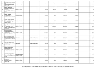 701

Reclacentro, Reclamos Luminosos,
Ld.ª
Prestação de Serviços
Zona Industrial de Eixo-Monte
3800-792 Eixo

-

-

3.357,85 €

0,00 €

3.357,85 €

3.357,85 € -

0,01

702

Redomus - Reconstrução,
Recuperação e Construção de
Edifícios Lda.
Av. Infante D. Henrique, n.º146,
1º andar, 3730-241 Vale de
Cambra

Prestação de Serviços

-

-

689,59 €

64,23 €

753,82 €

689,59 € -

0

703

Reforme - Andaimes
EN 118, Km40, Qta. A
Fornecimento de bens
Choupalinha, 3120-073 Benavente

-

-

2.522,13 €

0,00 €

2.522,13 €

2.522,13 € -

0

704

Reilimpa, Limpezas e Serviços,
S.A.
Complexo Bela Vista, Rua das
Tascôa, nº 16 - Fração 4M
2745-851 Massamá

Prestação de Serviços

-

-

2.128,76 €

0,00 €

2.128,76 €

2.128,76 € -

0

705

Remsa - Aluguer de Máquinas,
Lda.
Av. Nações Unidas, n.º 64,
Prestação de Serviços
Apartado 119, Porto Alto 2135-114
Samora Correia

-

-

17.298,36 €

1.340,62 €

18.638,98 €

18.638,98 € -

0,03

706

Renascimento, Gestão e
Reciclagem de Resíduos, Ld.ª
Rua das Indústrias, nº 11, Zona
Industrial da Manjoeira 2670-794
Santo Antão do Tojal

Prestação de Serviços

-

-

10.725,57 €

0,00 €

10.725,57 €

10.725,57 € -

0,02

707

Renato António Martins Simões
Rua do Brasil, Ed. Mirador, Lote
1, Porta 1, R/Chão 4.7, 3800-009
Aveiro

Crédito Laboral

-

Privilégio mobiliário geral

35.149,55 €

0,00 €

35.149,55 €

35.149,55 € -

0,06

708

Renato Moço Nogueira Ribeiro
Rua dos Sobreiros, n.º 57, Pisão,
Liceia 3140-147
Montemor-o-Velho

Crédito Laboral

-

Privilégio Mobiliário Geral

3.937,24 €

0,00 €

3.937,24 €

3.937,24 € -

0,01

709

Restradas - Revitalização de
Estradas do Norte, Lda.
Zona Industrial n.º1 de Penafiel,
Lote 34/35, 4560-164 Guilhufe,
Penafiel

Prestação de Serviços

-

-

10.613,84 €

0,00 €

10.613,84 €

10.613,84 € -

0,02

710

Revimoura - Revestimentos e
Divisórias Interiores, Lda.
Fornecimento de bens e
Rua de Casais, n.º 29, Vila Nova
prestação de serviços
de Monsarros, 3780-566 Vila Nova
de Gaia

-

-

9.926,15 €

0,00 €

9.926,15 €

9.926,15 € -

0,02

711

Revinforce, Lda.
Rua da Serra, 370 Edf. C 4425-389 Maia

-

-

2.500,00 €

0,00 €

2.500,00 €

2.500,00 € -

0

Prestação de Serviços

Rua do Mercado, Bloco 3 - 2.º Dt.º - Apartado 204 | 3781-909 ANADIA | Telefone: 231 515 560 | Fax: 231 504 707 | Contribuinte: 149017820

 