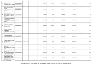 778

STIRISOL, Isolamentos e
Fornecimento de bens e
Revestimentos, Lda.
prestação de serviços
ZI do Paraimo. Lote 25, Sangalhos

-

-

9.005,12 €

270,03 €

9.275,15 €

9.275,15 € -

0,02

779

Stoncor Group - Sucursal em
Portugal
Rua do Rochio, n.º 118 - 2.º A
4410-113 Granja, S. Félix da
Marinha

Fornecimento de bens e
prestação de serviços

-

-

2.846,35 €

966,11 €

3.812,46 €

2.846,35 € -

0

780

Sultubos - Materiais para
Canalizações, S.A.
Parque Industrial de Santa Marta
de Corroios, Lote 27, 2845-409
Amora

Fornecimento de bens e
prestação de serviços

-

-

1.341,76 €

19,20 €

1.360,96 €

1.360,96 € -

0

781

Tânia Margarida Machado Ricardo
Godinho Rodrigues
Trav. Rua da Escola Velha, n.º 1
Crédito Laboral
r/c 3045-407 Póvoa de S. Martinho
do Bispo

-

Privilégio Mobiliário Geral

8.820,13 €

0,00 €

8.820,13 €

8.820,13 € -

0,01

782

Tecnasol FGE, Fundações e
Geotecnia, S.A.
Estrada do Seminário, 4, Ed. E
2610-171 Amadora

Prestação de Serviços

-

-

18.559,08 €

2.300,00 €

20.859,08 €

18.559,08 € -

0,03

783

Tecnovia - Sociedade de
Empreitadas, SA
Casal do Deserto, 2740-135 Porto
Salvo

Prestação de Serviços

-

-

162.442,07 €

0,00 €

162.442,07 €

165.640,82 € -

0,27

784

Tectodivisousa Classe, Lda.
Zona Industrial de Cabreiros, lote
6 4705-384 Braga

Fornecimento de bens e
prestação de serviços

-

-

199.633,50 €

7.715,05 €

207.348,55 €

199.216,26 € -

0,33

785

Tedicarp - Aplicação de Divisórias
e Tectos Falsos, Lda.
Fornecimento de bens e
Rua Marco da Eira, n.º6, Cercosa, prestação de serviços
3450-013 Mortágua

€ 8.835,76 - Sob
condição

-

24.865,76 €

0,00 €

24.865,76 €

24.865,76 € -

0,04

786

Tensofer - Instalação de Material
Elétrico, Lda.
Fornecimento de bens
Rua Cruz de São Tomé, 173 Azoia,
Leiria

-

-

21.927,76 €

0,00 €

21.927,76 €

21.927,76 € -

0,04

787

Termipol - Isolamentos Térmicos e
Acusticos, Lda.
Rua Tomás Figueiredo de Araújo Fornecimento de bens
Costa, Apartado 226, Santiago de
Riba Ul, Oliveira de Azeméis

-

-

10.933,32 €

0,00 €

10.933,32 €

10.933,32 € -

0,02

788

Termipol II - Comércio de
Produtos, Protecção ao Fogo,
Impermeabilizantes Térmicos e
Acusticos, Lda.
Rua Tomás Figueiredo de Araujo,
Apartado 226, Santiago de Riba
U1, Oliveira de Azeméis

-

-

9.352,88 €

0,00 €

9.352,88 €

9.352,88 € -

0,02

Fornecimento de bens

Rua do Mercado, Bloco 3 - 2.º Dt.º - Apartado 204 | 3781-909 ANADIA | Telefone: 231 515 560 | Fax: 231 504 707 | Contribuinte: 149017820

 
