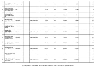 833

Vieira & Pedro, Ld.ª
Rua Paulino da Cunha e Silva, nº
173 2000-369 Alcanhões

Prestação de Serviços

-

-

12.510,20 €

0,00 €

12.510,20 €

12.510,20 € -

0,02

834

Vigobloco Pré Fabricados SA
Estrada Principal de Urqueira,
2435-715 Urqueira, Ourém

Letra

-

-

1.121,58 €

0,00 €

1.121,58 €

1.121,58 € -

0

835

Vimaplás, Tecidos Técnicos, Lda.
Rua do Emigrante, n.º307,
4405-234 Canelas, Vila Nova de
Gaia

Fornecimento de bens

-

-

3.207,84 €

0,00 €

3.207,84 €

3.207,84 € -

0,01

836

Virgilio Fernando Marques
Rua das Hortas, n.º90, Vale
Matouco, 3300-372 São Martinho
da Cortiça

Crédito Laboral

-

Privilégio mobiliário geral

9.790,68 €

0,00 €

9.790,68 €

9.790,68 € -

0,02

837

Visatintas, Lda.
Avenida do Brasil, Edifício Teraços
Fornecimento de bens
São Mateus, Loja L, 3060-125
Cantanhede

-

-

340.235,83 €

0,00 €

340.235,83 €

340.235,83 € -

0,56

838

Vital de Jesus Jorge
Travessa Principal dos
Catarruchos, Quinta do Canário
3140-032 Arazede

Crédito Laboral

-

Privilégio Mobiliário Geral

7.118,75 €

0,00 €

7.118,75 €

7.118,75 € -

0,01

839

Vitor Garcia Isidoro Mendes
Rua da Restauração, n.º5,
Arrancada, 3060-311 Febres

Crédito Laboral

-

Privilégio mobiliário geral

7.207,55 €

0,00 €

7.207,55 €

7.207,55 € -

0,01

840

Vitor Jorge Fajarda Acursio Ribeiro
Rua da Pré Primária, n.º21,
Crédito Laboral
Pedros, 3080-761 Bom Sucesso

-

-

16.461,48 €

0,00 €

16.461,48 €

16.461,48 € -

0,03

841

Vitor Jorge Santos de Sousa
Rua Maria Olguim, n.º5, 3º Dto,
Tavarede 3080-503 Figueira da
Foz

Crédito Laboral

-

Privilégio mobiliário geral

16.423,00 €

0,00 €

16.423,00 €

16.423,00 € -

0,03

842

Vitor José Dinis Pereira de Oliveira
Rua Nicolau Chanterenne, 242, 3º Crédito Laboral
Dto., 3000-292 Coimbra

-

Privilégio mobiliário geral

17.776,64 €

0,00 €

17.776,64 €

17.776,64 € -

0,03

843

Vitor Manuel Catarino dos Santos
Rua Pinheiro Chagas, n.º 50,
3000-333 Coimbra

-

Privilégio mobiliário geral

124.974,55 €

0,00 €

124.974,55 €

124.974,55 € -

0,21

Crédito Laboral

Rua do Mercado, Bloco 3 - 2.º Dt.º - Apartado 204 | 3781-909 ANADIA | Telefone: 231 515 560 | Fax: 231 504 707 | Contribuinte: 149017820

 