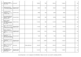 844

Vitor Manuel Lucio Catarino
Rua N. Senhora de Febres, n.º18, Crédito Laboral
3060-318 Febres

-

-

20.865,47 €

0,00 €

20.865,47 €

20.865,47 € -

0,03

845

Vitor Manuel Patrício Tomé
Fornecimento de bens e
Praceta Eduardo Rosa Mendes, n.º
prestação de serviços
5 - 3.º Esq.º 2005-174 Santarém

-

-

3.648,64 €

0,00 €

3.648,64 €

3.651,98 € -

0,01

846

VJF - Estruturas Metálicas e
Alumínios, Lda.
Fornecimento de bens
Rua Casal da Ligeira, n.º20, bloco
1, armazém 9 , Sintra

-

-

600,00 €

0,00 €

600,00 €

600,00 € -

0

847

VSR, Construções Metálicas, Lda.
Estrada Eng. Teixeira de Sousa,
entrada 273, 2 - 9360-361
Canhas, Ponta do Sol

Fornecimento de bens

-

-

7.879,28 €

0,00 €

7.879,28 €

7.879,28 € -

0,01

848

Wallcare - Aplicações e
Revestimentos SA
Rua Dr. António Loureiro Borges,
n.º9 - 6º andar, Edificio Zenith,
1495-131 Algés

Prestação de Serviços

-

-

17.223,54 €

0,00 €

17.223,54 €

24.732,70 € -

0,04

849

Webuild - Soluções Informáticas,
Lda.
Fornecimento de bens e
Avenida do Forte, n.º 8, Fracção
prestação de serviços
N2, Edif. Pujol 2790-072 Carnaxide

-

-

4.237,35 €

0,00 €

4.237,35 €

4.237,35 € -

0,01

850

Wemo-Tec - Montagem de
Equipamentos para a Construção
Fornecimento de bens e
Civil, Lda.
prestação de serviços
Rua de Cabeda, n.º 1192 445-049
Alfena

-

-

3.997,48 €

40,17 €

4.037,65 €

4.037,65 € -

0,01

851

Wurth Portugal - Técnica de
Montagem, Ld.ª
Fornecimento de bens
Edifício Wurth, Estrada Nacional,
249-4, Abrunheira 2710-089 Sintra

-

-

93,61 €

0,00 €

93,61 €

93,61 € -

0

852

Xylem Water Solutions Portugal,
Unipessoal, Lda.
Pta. da Castanheira, 38 4475-019
Barca

Fornecimento de bens e
prestação de serviços

-

-

31.542,27 €

859,88 €

32.402,15 €

32.402,15 € -

0,05

853

Yriberto de Jesus Nunes Simões
Santos
Rua do Brasil, n.º98, 3º esq.,
3030-775 Coimbra

Crédito Laboral

-

Privilégio mobiliário geral

59.439,34 €

0,00 €

59.439,34 €

59.439,34 € -

0,1

854

Zircom Engenharia, SA
Rua do Cobalto, n.º61, Parque
Industrial Vale do Alecrim,
2950-007 Palmela

Fornecimento de bens e
prestação de serviços

-

-

81.454,79 €

0,00 €

81.454,79 €

70.865,76 € -

0,12

Rua do Mercado, Bloco 3 - 2.º Dt.º - Apartado 204 | 3781-909 ANADIA | Telefone: 231 515 560 | Fax: 231 504 707 | Contribuinte: 149017820

 