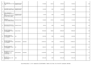 74

Auto - Sueco, Lda.
Fornecimento de bens e
Rua Conde de Covilhã, 1637 4100
prestação de serviços
- 189

-

-

44.378,40 €

923,61 €

45.302,01 €

45.302,01 € -

0,07

75

Auto-Garagem de Coimbra, Ld.ª
Ponte de Eiras, Adémia, Coimbra

Fornecimento de bens e
prestação de serviços

-

-

11.654,58 €

0,00 €

11.654,58 €

1.055,46 € -

0

76

Avilop - Equipamentos e
decoração de Espaços Interiores,
Lda.
Estrada Nacional N.º 356, Casal
dos Ledos, 2440-017 Batalha

Fornecimento de bens e
prestação de serviços

-

-

1.747,62 €

0,00 €

1.747,62 €

1.747,62 € -

0

77

Azemad, Lda.
Rua Maria Conceição Santos, n.º
93 3720-215 Oliveira de Azeméis

Fornecimento de bens

-

-

11.656,20 €

457,43 €

12.113,63 €

12.113,63 € -

0,02

78

Balsa, Branco & Bernardo, Lda.
Rua da Bombarda, n.º79, Lisboa

Prestação de Serviços

-

-

3.053,22 €

0,00 €

3.053,22 €

3.053,22 € -

0,01

79

Banco BIC Português, S.A.
Av. António Augusto de Aguiar,
n.º 132 1050-020

Contrato de Mútuo

-

-

479.364,40 €

499,90 €

479.864,30 €

479.864,30 € -

0,79

80

Banco BIC Português, S.A.
Av. António Augusto de Aguiar,
n.º 132 1050-020

Letra

-

-

61.007,38 €

0,00 €

61.007,38 €

61.007,38 € -

0,1

81

Banco BIC Português, S.A.
Av. António Augusto de Aguiar,
n.º 132 1050-020

Garantias Bancárias

Condicionado

-

1.764.665,12 €

0,00 €

1.764.665,12 €

1.764.665,12 € -

2,91

82

Banco BIC Português, S.A.
Av. António Augusto de Aguiar,
n.º 132 1050-020

Aval

-

-

63.881,37 €

21,40 €

63.902,77 €

63.902,77 € -

0,11

83

Banco Bilbao Viscaya Argentina
(Portugal), S.A.
Av. Liberdade 222 Lisboa
1250-148 Lisboa

Garantias Bancárias

Condicionado

-

1.318.920,90 €

0,00 €

1.318.920,90 €

1.318.920,90 € -

2,17

84

Banco BPI, S.A.
Rua Tenente Valadim, nº 284
4100-476 Porto

Letras

-

-

118.811,38 €

0,00 €

118.811,38 €

118.811,38 € -

0,2

Rua do Mercado, Bloco 3 - 2.º Dt.º - Apartado 204 | 3781-909 ANADIA | Telefone: 231 515 560 | Fax: 231 504 707 | Contribuinte: 149017820

 