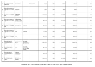 85

Banco BPI, S.A.
Rua Tenente Valadim, nº 284
4100-476 Porto

Garantia Bancária

-

Hipoteca voluntária

86

Banco Comercial Português, S.A.
Praça D. joão I, n.º 28 4000-295
Porto

Saldo devedor

-

87

Banco Comercial Português, S.A.
Praça D. joão I, n.º 28 4000-295
Porto

Conta corrente
caucionada

88

Banco Comercial Português, S.A.
Praça D. joão I, n.º 28 4000-295
Porto

89

7.759,25 €

0,00 €

7.759,25 €

7.759,25 € -

0,01

-

358,85 €

0,00 €

358,85 €

358,85 € -

0

-

-

1.220.000,00 €

0,00 €

1.220.000,00 €

1.220.000,00 € -

2,01

Contrato de cessão
continuada de créditos
com recurso a factoring

-

-

287.947,52 €

0,00 €

287.947,52 €

287.947,52 € -

0,47

Banco Comercial Português, S.A.
Praça D. joão I, n.º 28 4000-295
Porto

Garantias Bancárias

Condicionado

-

795.484,00 €

0,00 €

795.484,00 €

795.484,00 € -

1,31

90

Banco Comercial Português, S.A.
Praça D. joão I, n.º 28 4000-295
Porto

Letras

Condicionado

-

66.766,59 €

0,00 €

66.766,59 €

66.766,59 € -

0,11

91

Banco Comercial Português, S.A.
Praça D. joão I, n.º 28 4000-295
Porto

Letras

-

-

288.429,32 €

613,08 €

289.042,40 €

289.042,40 € -

0,48

92

Banco Espírito Santo, S.A.
Avenida da Liberdade, 195
1250-142

Contratos de Garantia
Bancária

Sob condição accionamento das garantias bancárias

6.488.401,75 €

0,00 €

6.488.401,75 €

6.488.401,75 € -

10,69

93

Banco Espírito Santo, S.A.
Avenida da Liberdade, 195
1250-142

Letras

Sob condição vencimento das
letras (exceto o
valor de € 7.000,00
já vencido)

404.324,88 €

0,00 €

404.324,88 €

404.324,88 € -

0,67

94

Banco Espírito Santo, S.A.
Avenida da Liberdade, 195
1250-142

Contrato de
Financiamento n.º
572000062005

-

-

769.537,44 €

0,00 €

769.537,44 €

769.537,44 € -

1,27

95

Banco Espírito Santo, S.A.
Avenida da Liberdade, 195
1250-142

Contrato de
Financiamento n.º
070058415

-

-

4.945.660,30 €

0,00 €

4.945.660,30 €

4.945.660,30 € -

8,15

Rua do Mercado, Bloco 3 - 2.º Dt.º - Apartado 204 | 3781-909 ANADIA | Telefone: 231 515 560 | Fax: 231 504 707 | Contribuinte: 149017820

 